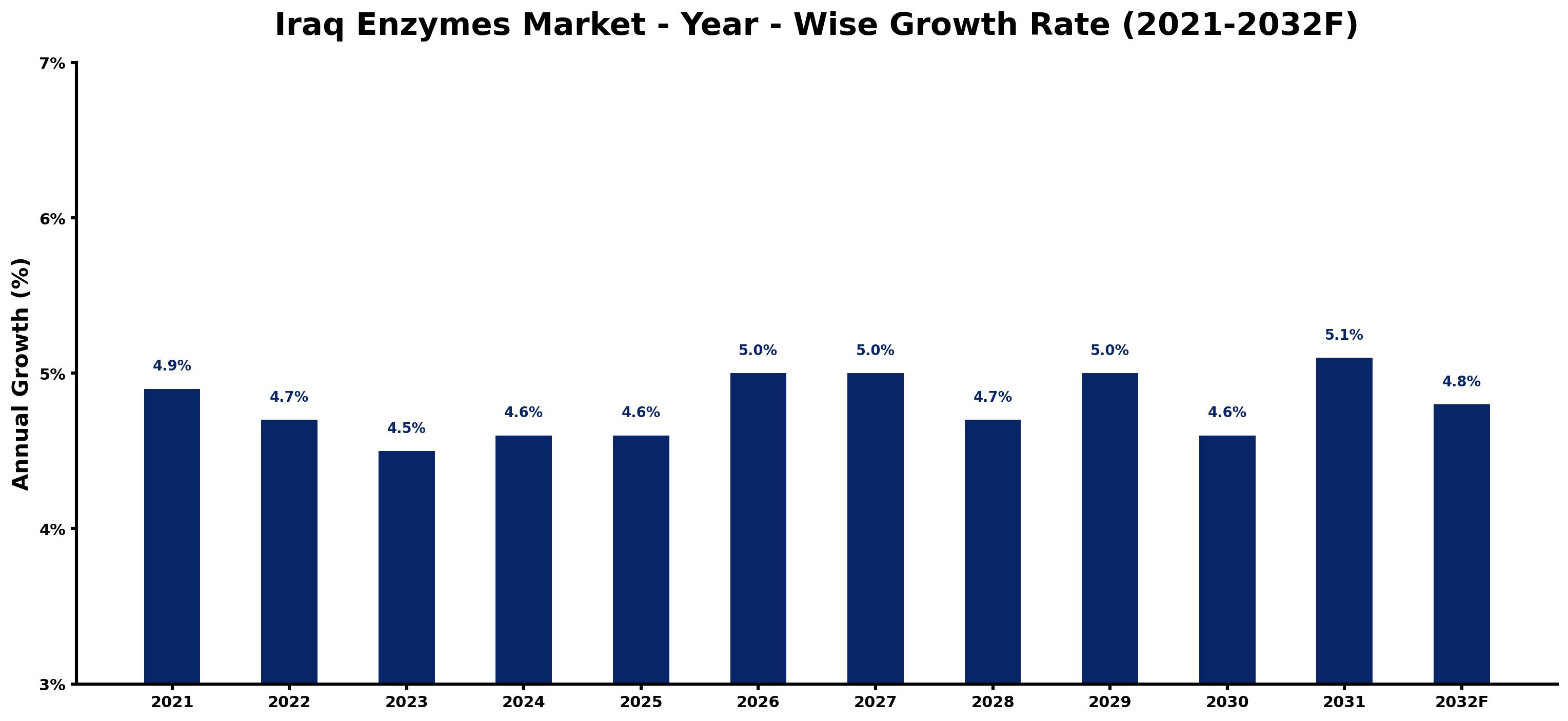 Iraq Enzymes Market Year-wise Growth Rate and Key Drivers