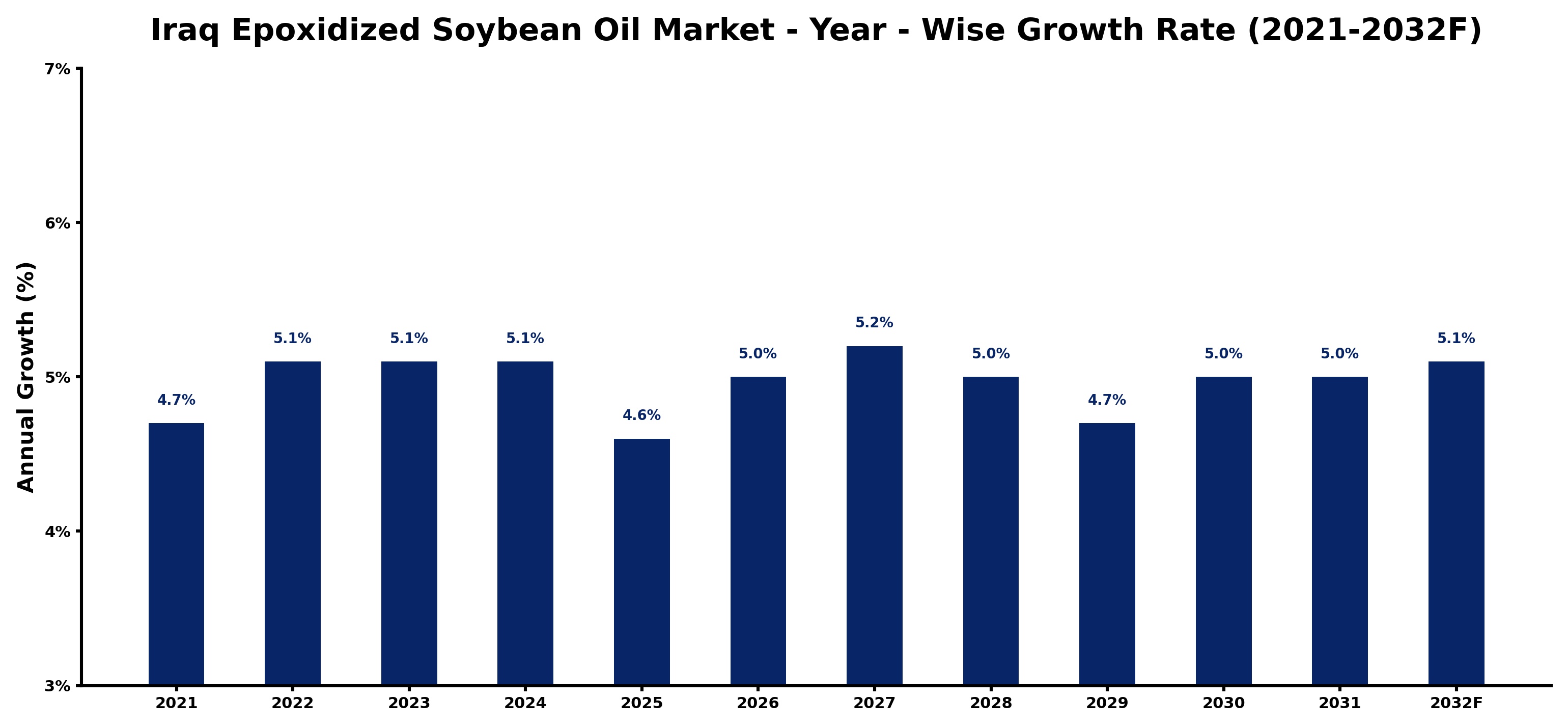 Iraq Epoxidized Soybean Oil Market Year-wise Growth Rate and Key Drivers