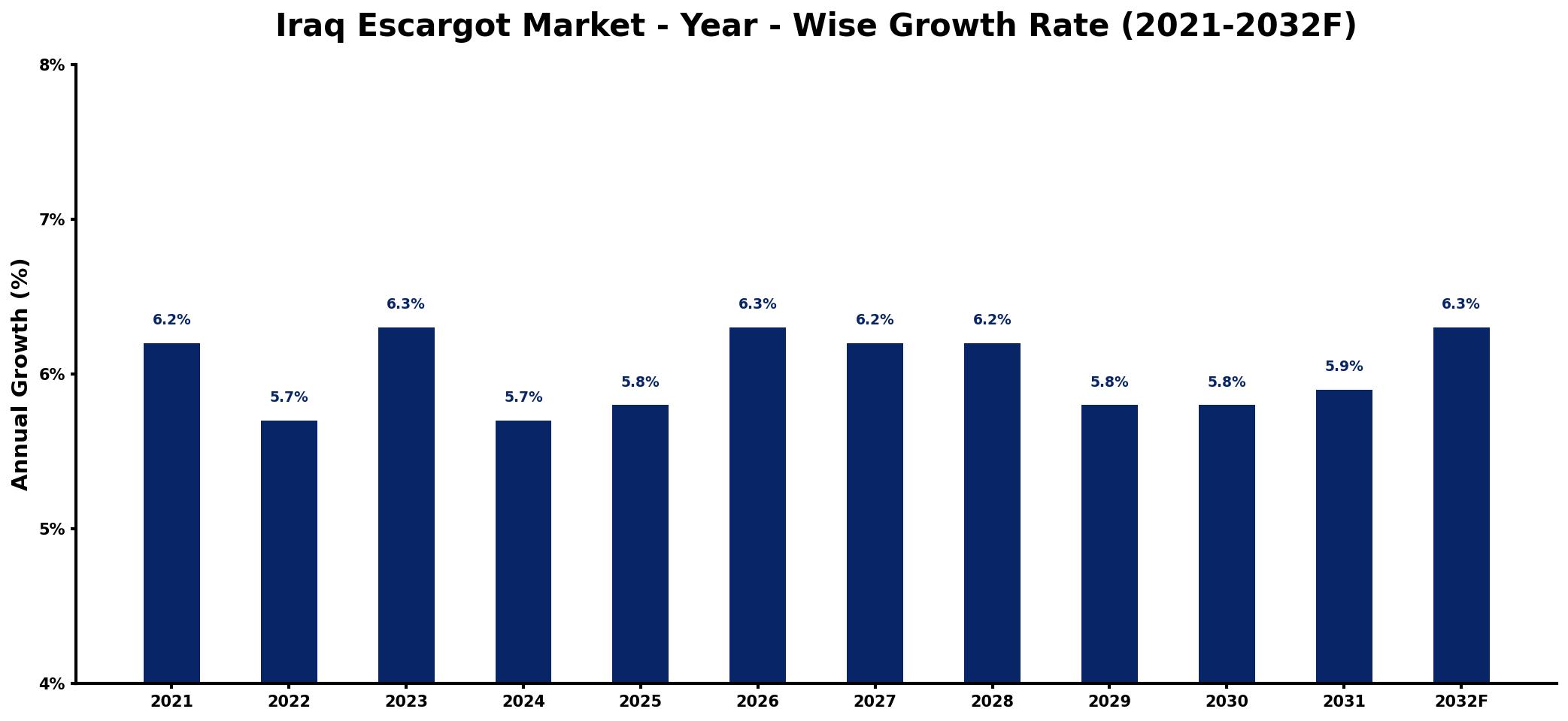 Iraq Escargot Market Year-wise Growth Rate and Key Drivers