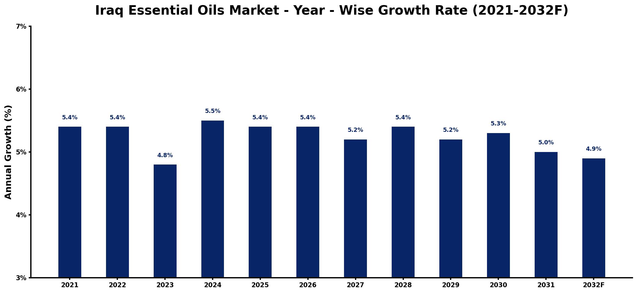 Iraq Essential Oils Market Year-wise Growth Rate and Key Drivers