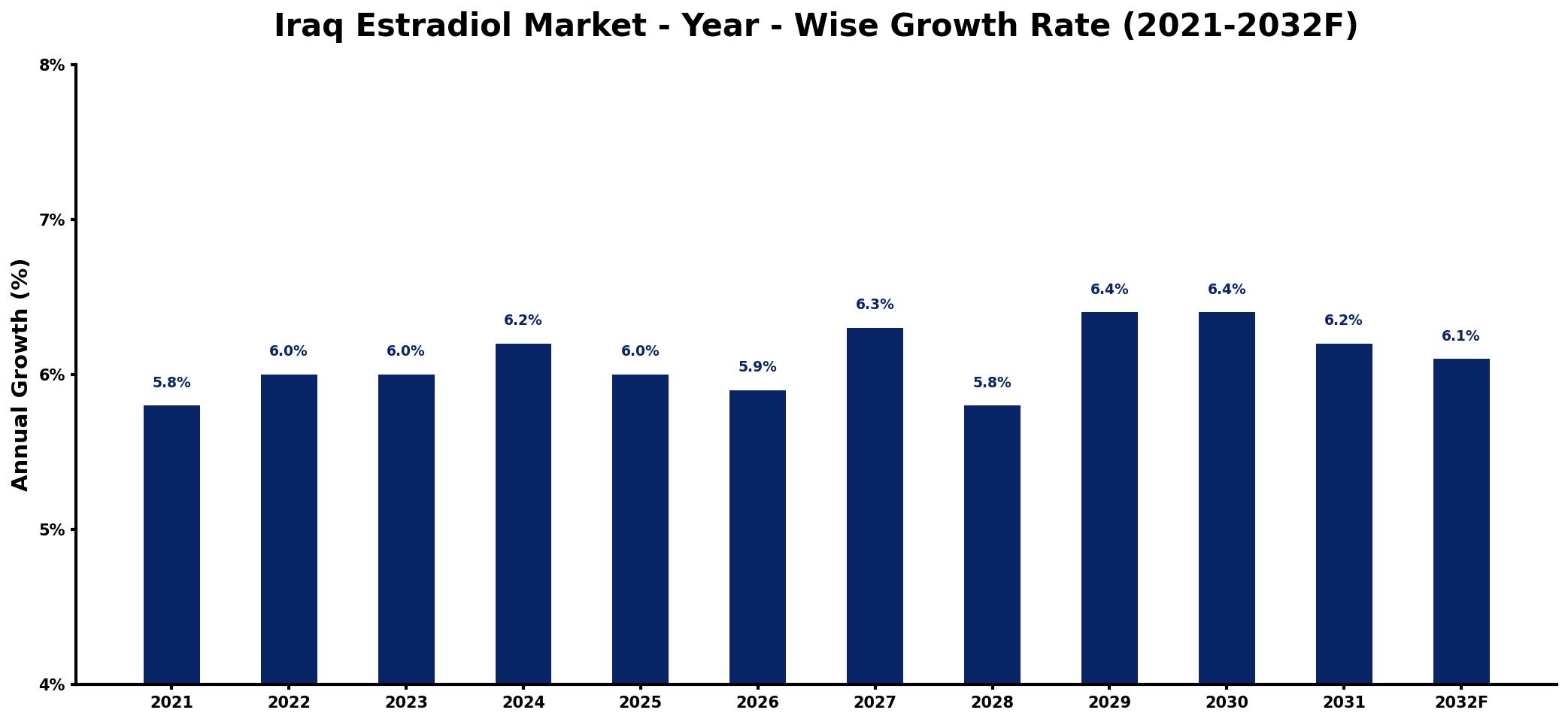 Iraq Estradiol Market Year-wise Growth Rate and Key Drivers