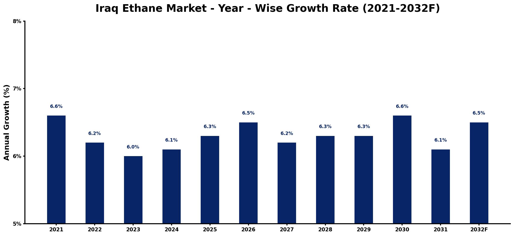 Iraq Ethane Market Year-wise Growth Rate and Key Drivers