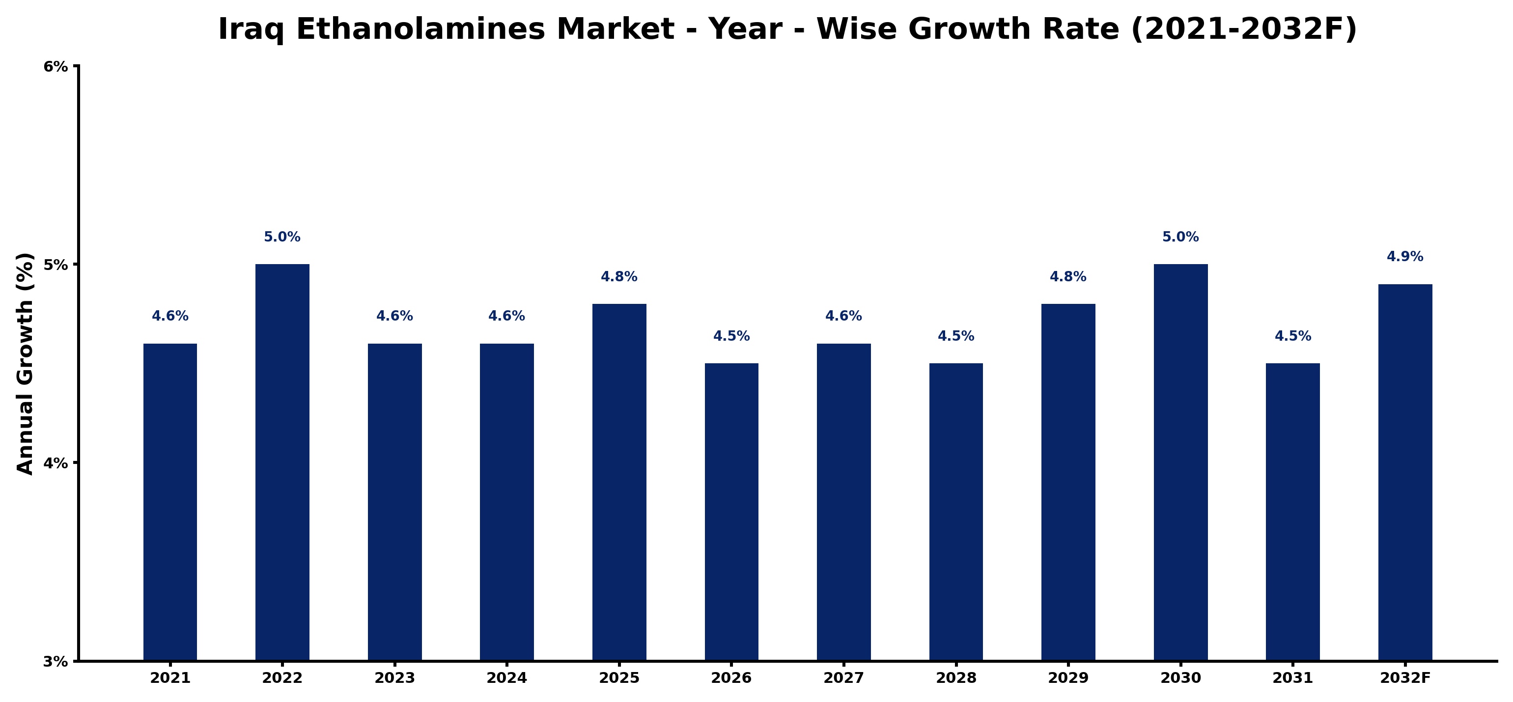 Iraq Ethanolamines Market Year-wise Growth Rate and Key Drivers