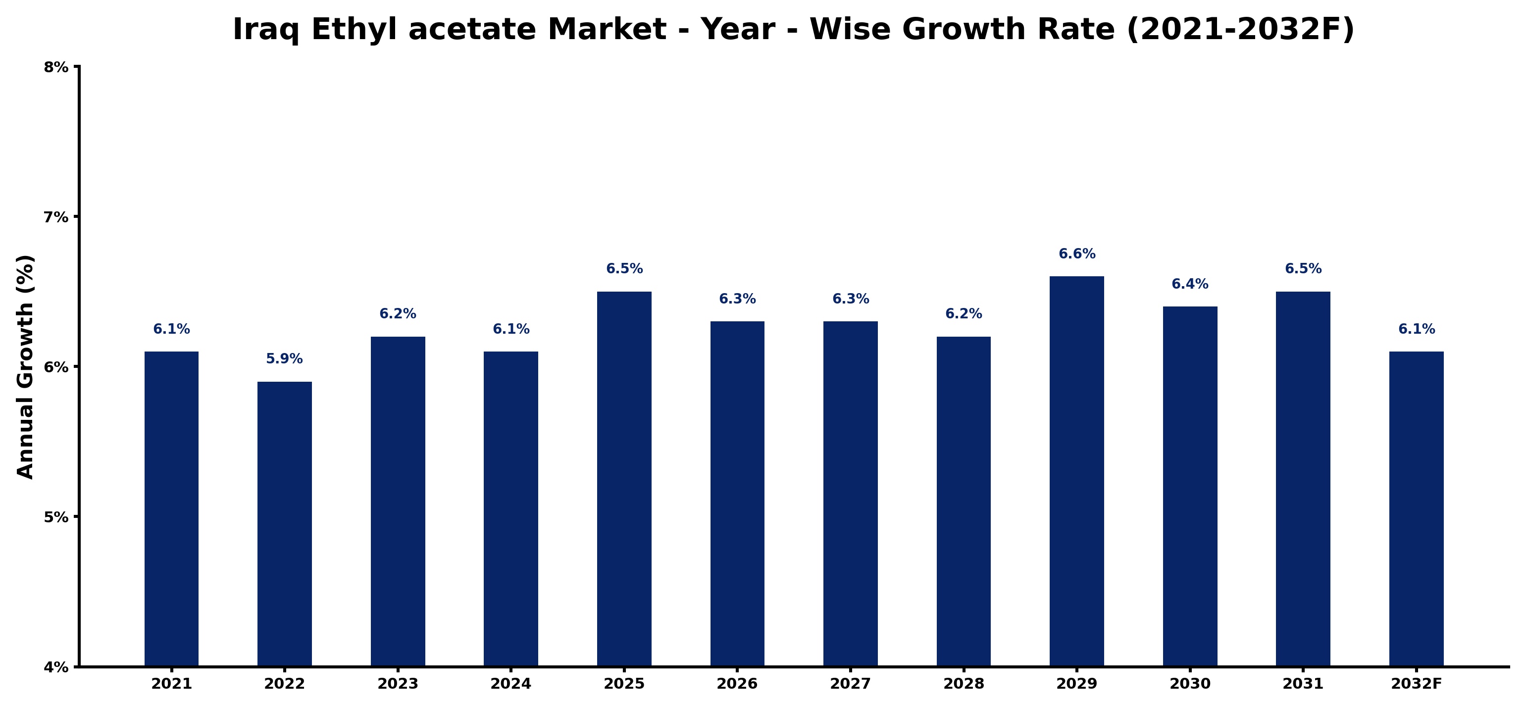 Iraq Ethyl acetate Market Year-wise Growth Rate and Key Drivers