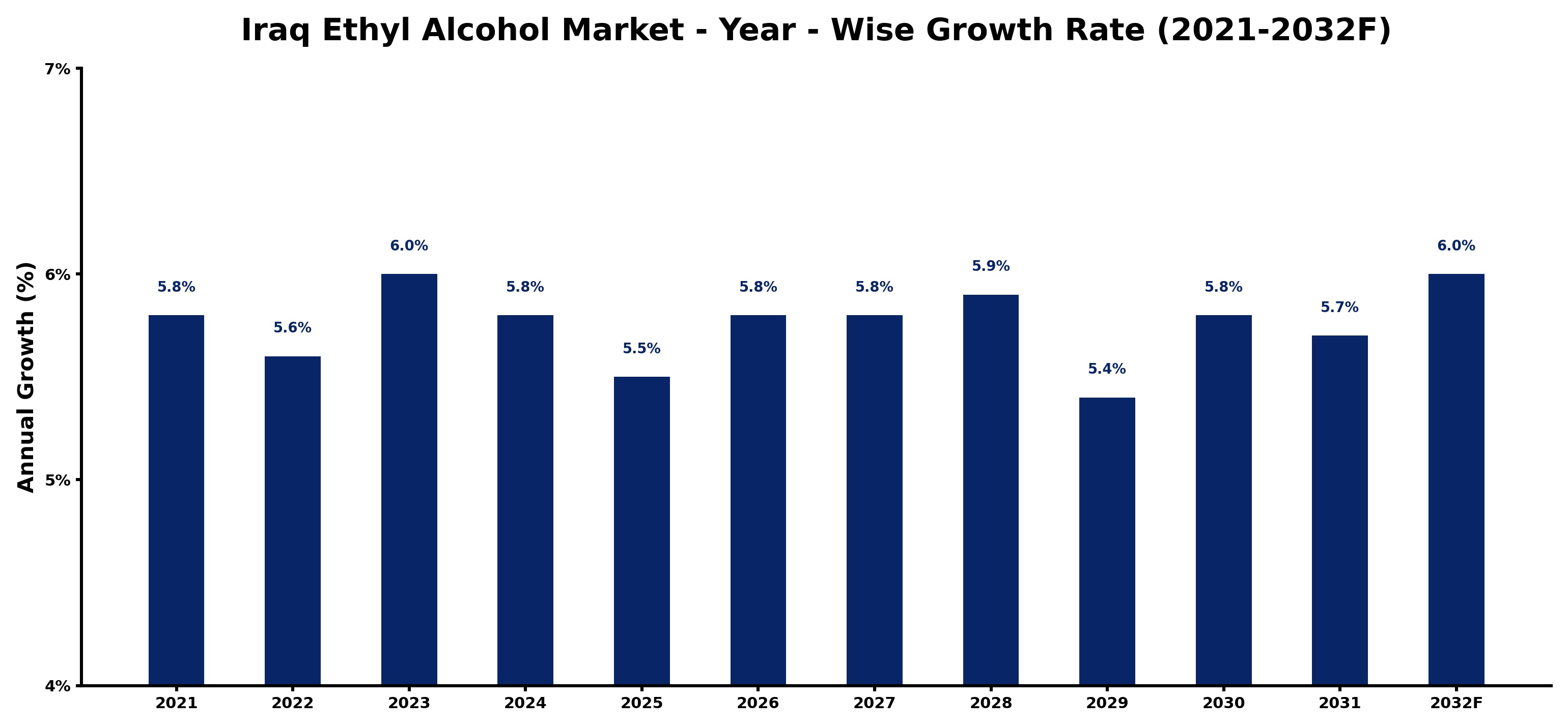 Iraq Ethyl Alcohol Market Year-wise Growth Rate and Key Drivers
