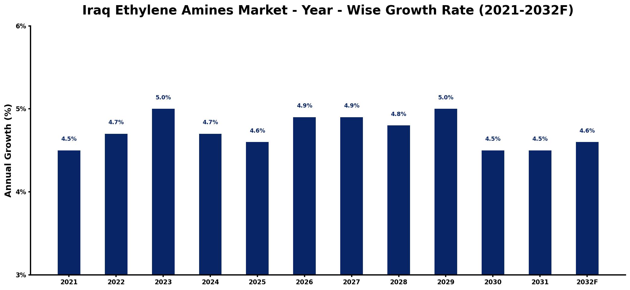 Iraq Ethylene Amines Market Year-wise Growth Rate and Key Drivers