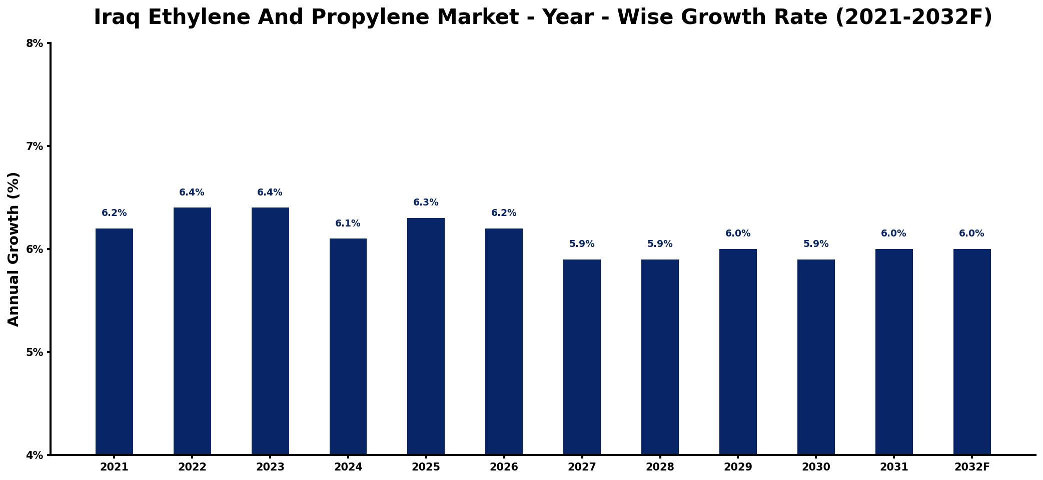Iraq Ethylene And Propylene Market Year-wise Growth Rate and Key Drivers