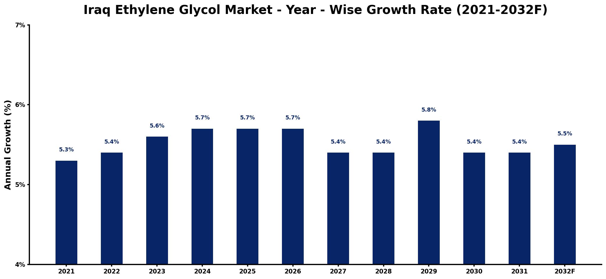 Iraq Ethylene Glycol Market Year-wise Growth Rate and Key Drivers