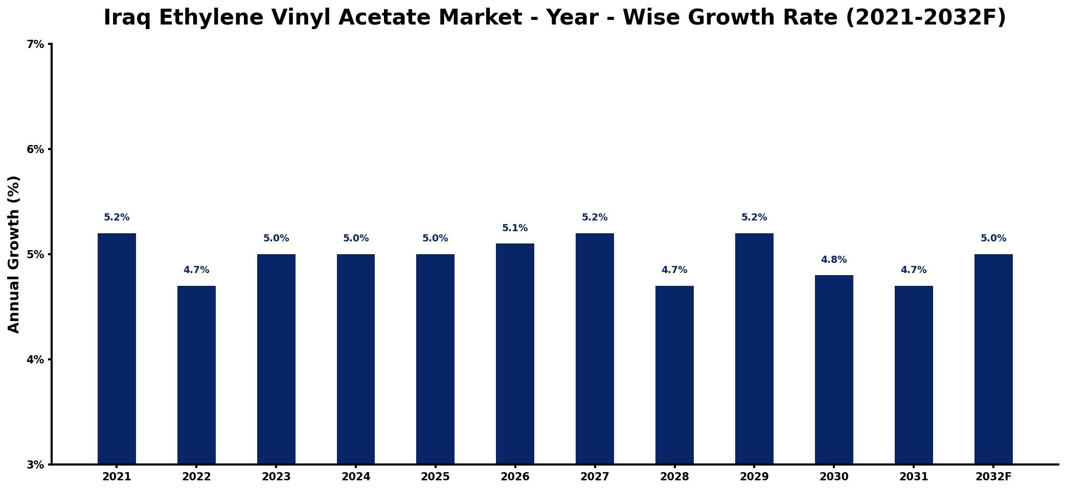 Iraq Ethylene Vinyl Acetate Market Year-wise Growth Rate and Key Drivers