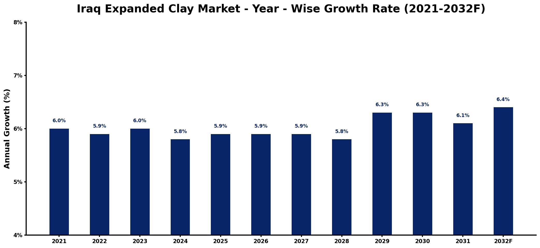 Iraq Expanded Clay Market Year-wise Growth Rate and Key Drivers