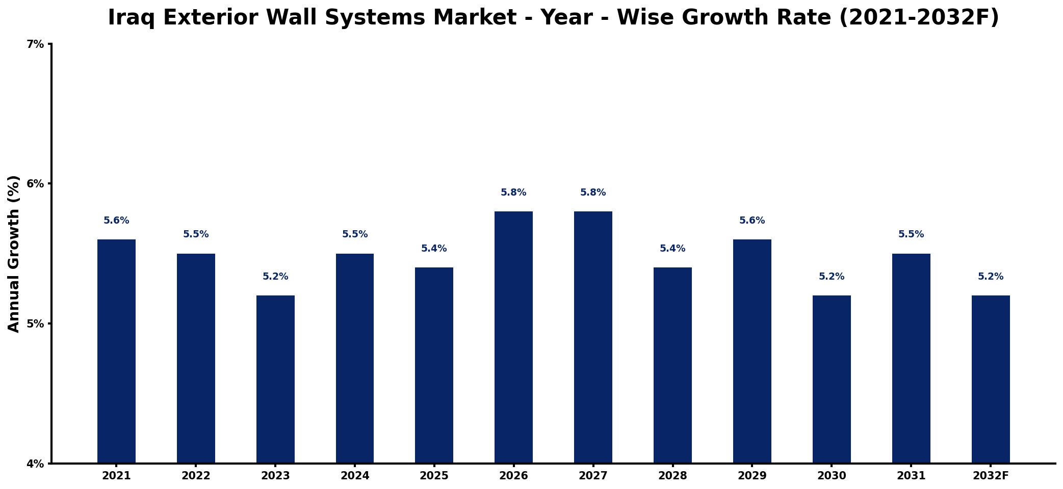 Iraq Exterior Wall Systems Market Year-wise Growth Rate and Key Drivers