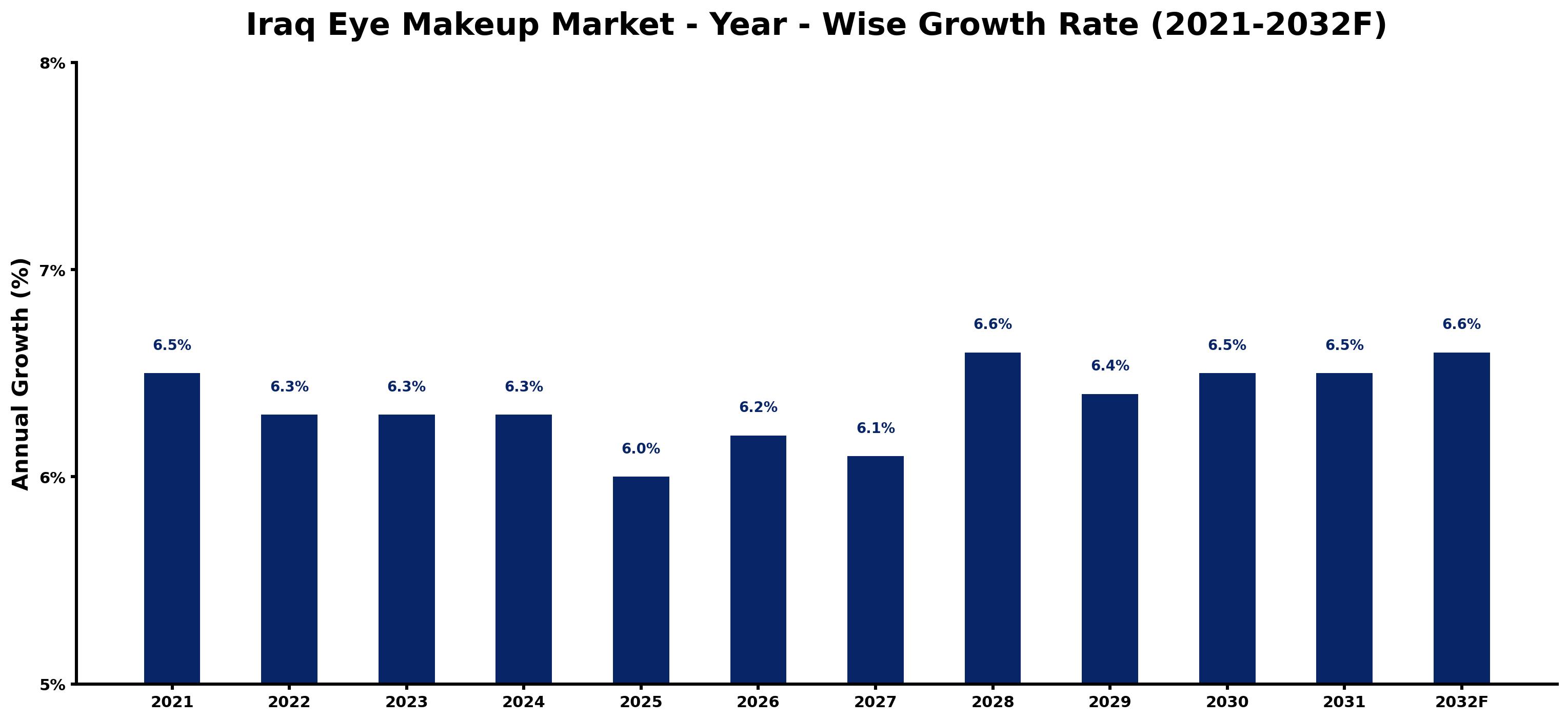 Iraq Eye Makeup Market Year-wise Growth Rate and Key Drivers