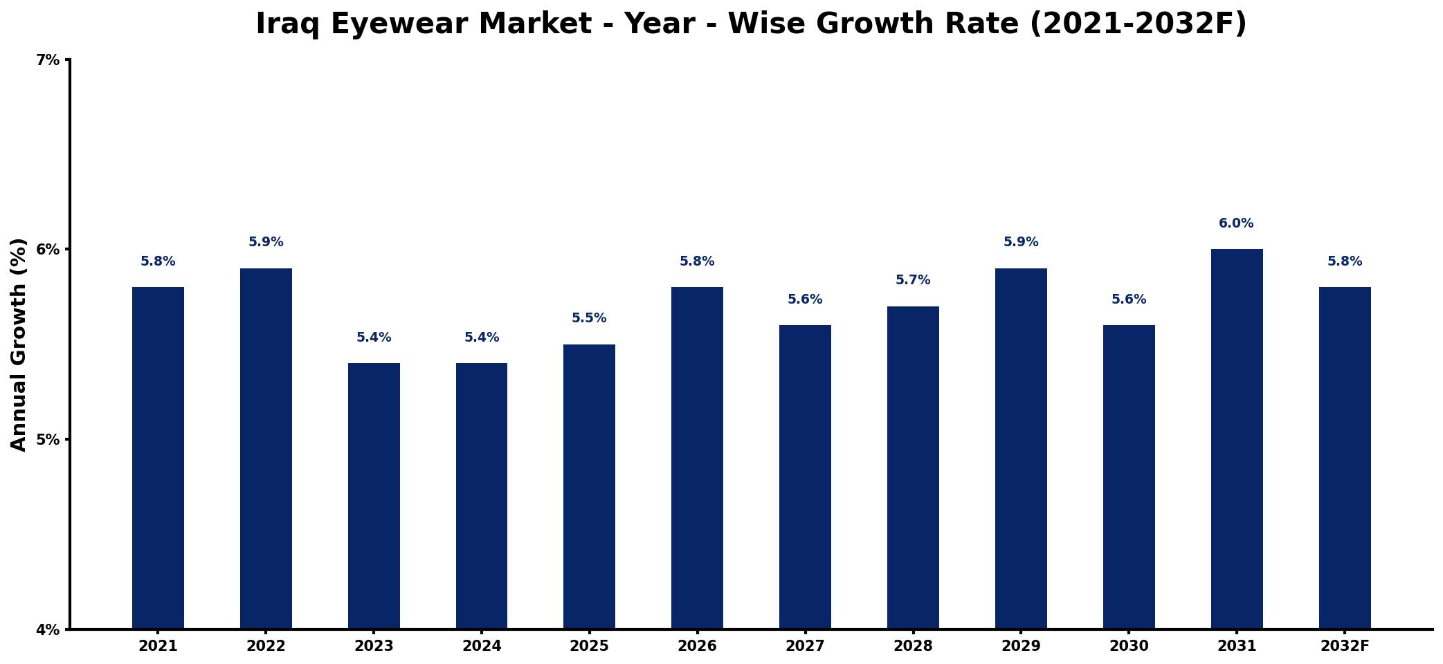 Iraq Eyewear Market Year-wise Growth Rate and Key Drivers