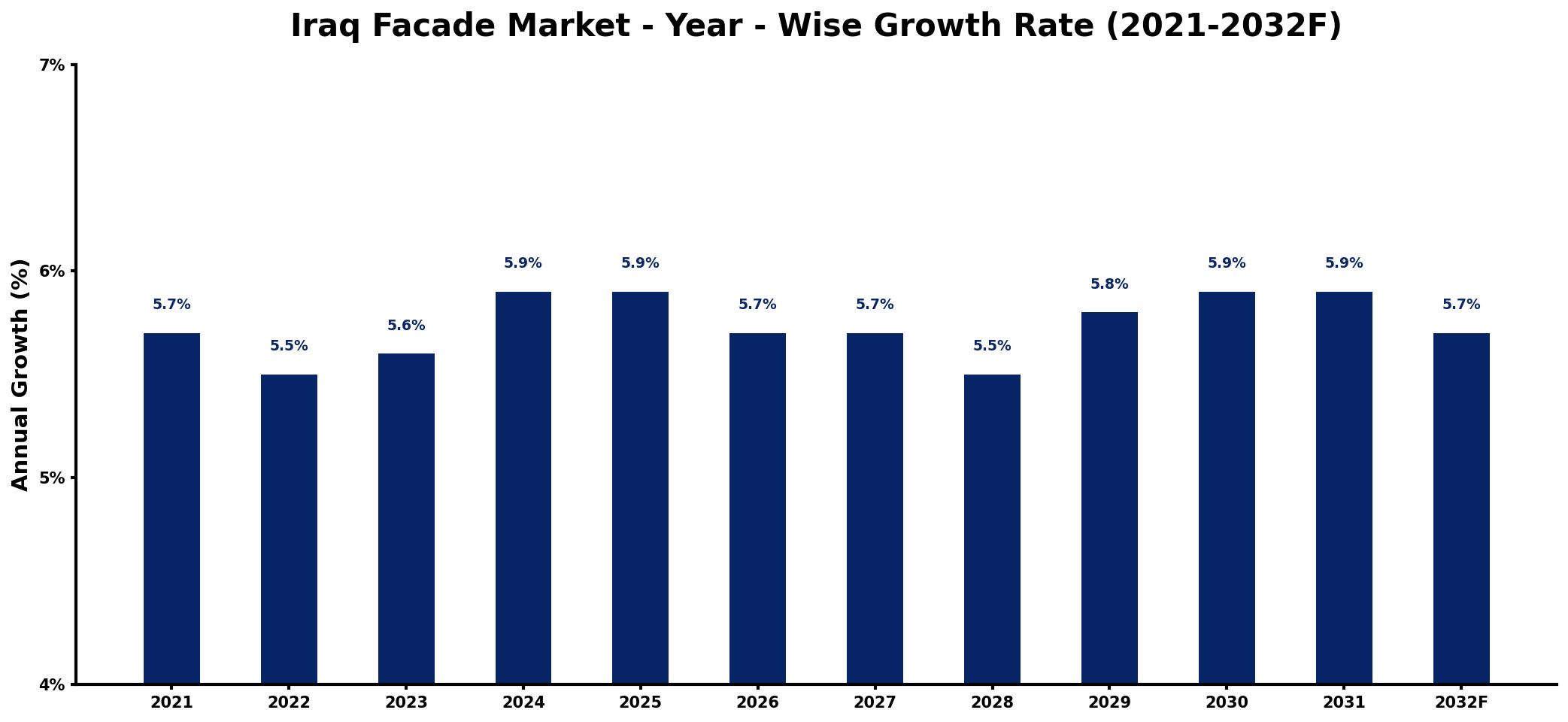 Iraq Facade Market Year-wise Growth Rate and Key Drivers