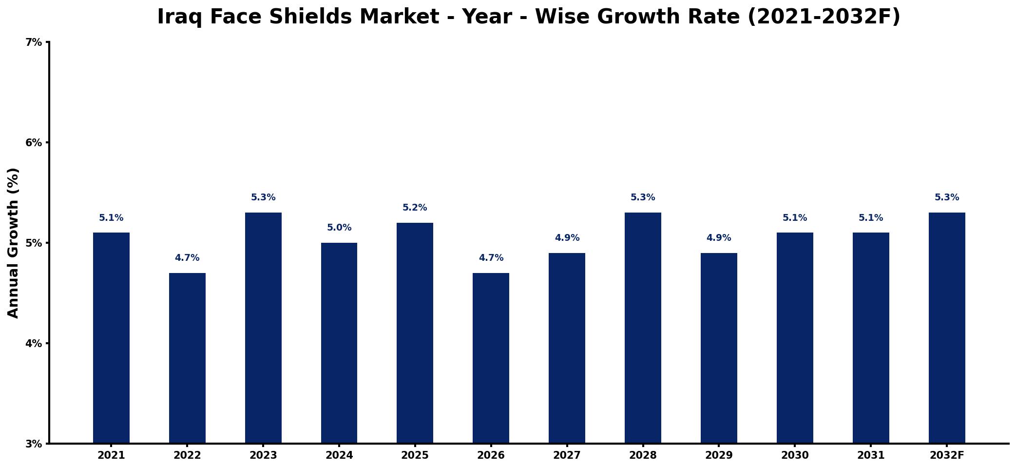 Iraq Face Shields Market Year-wise Growth Rate and Key Drivers