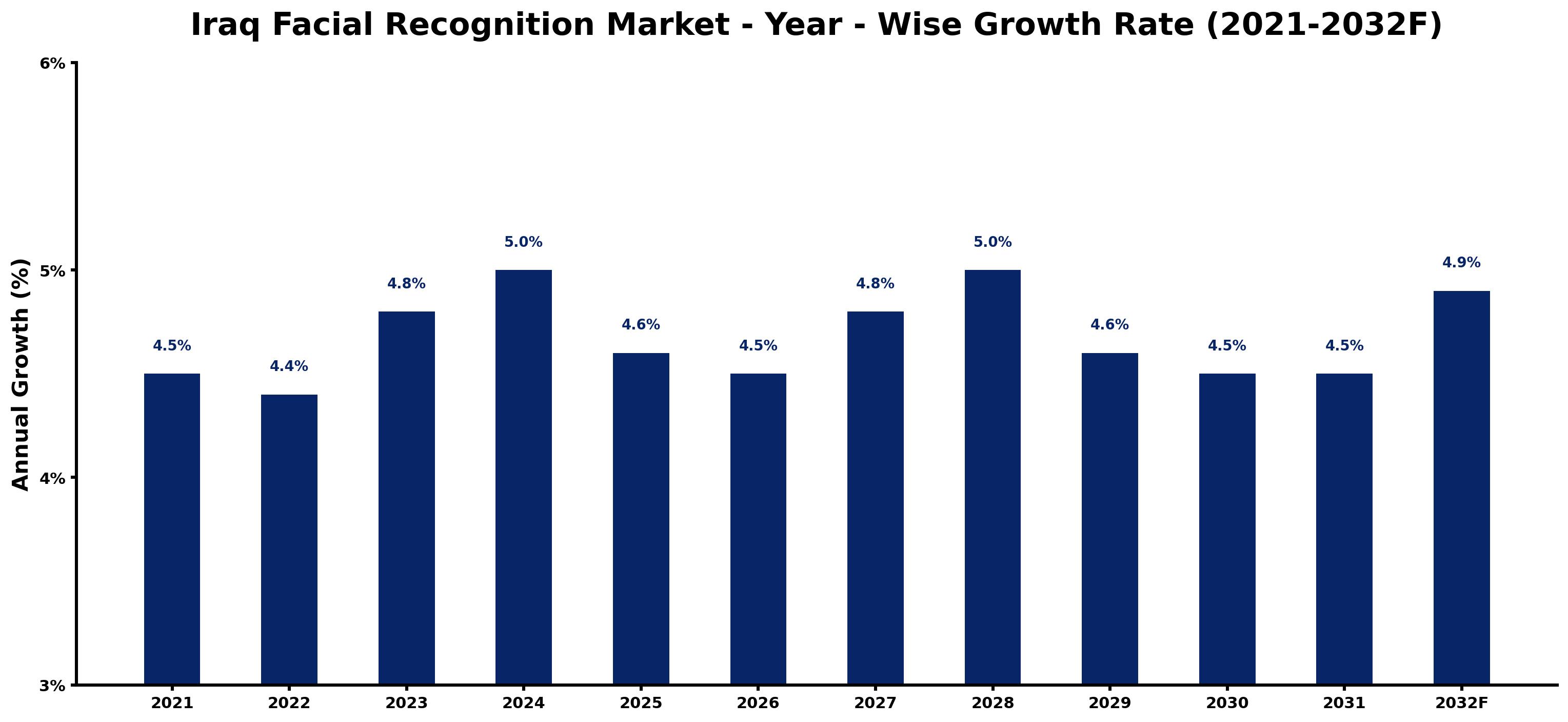 Iraq Facial Recognition Market Year-wise Growth Rate and Key Drivers