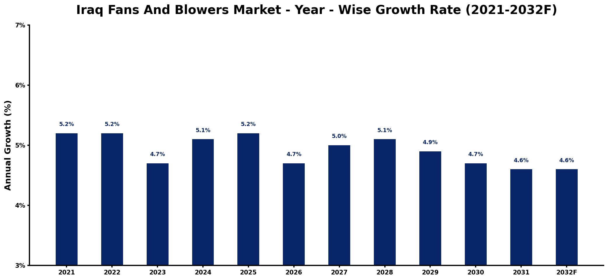 Iraq Fans And Blowers Market Year-wise Growth Rate and Key Drivers