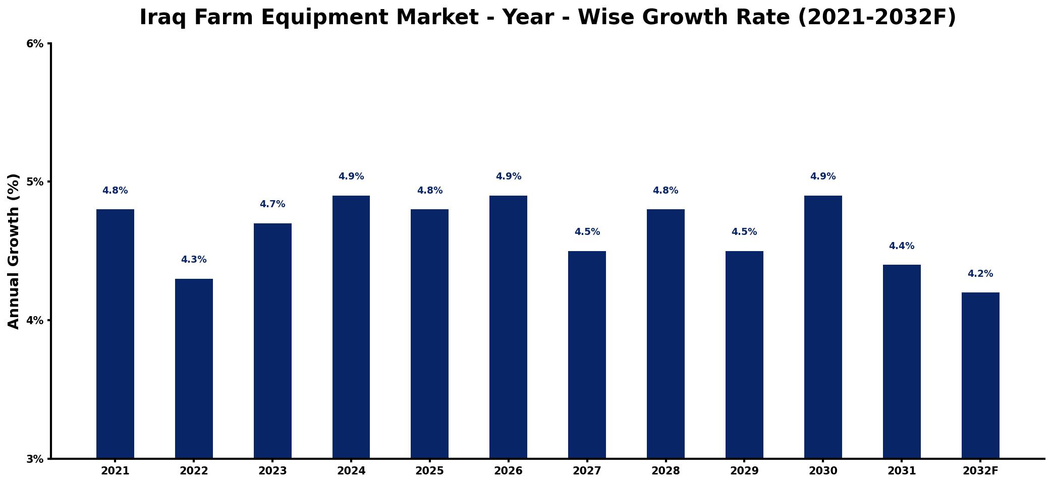 Iraq Farm Equipment Market Year-wise Growth Rate and Key Drivers