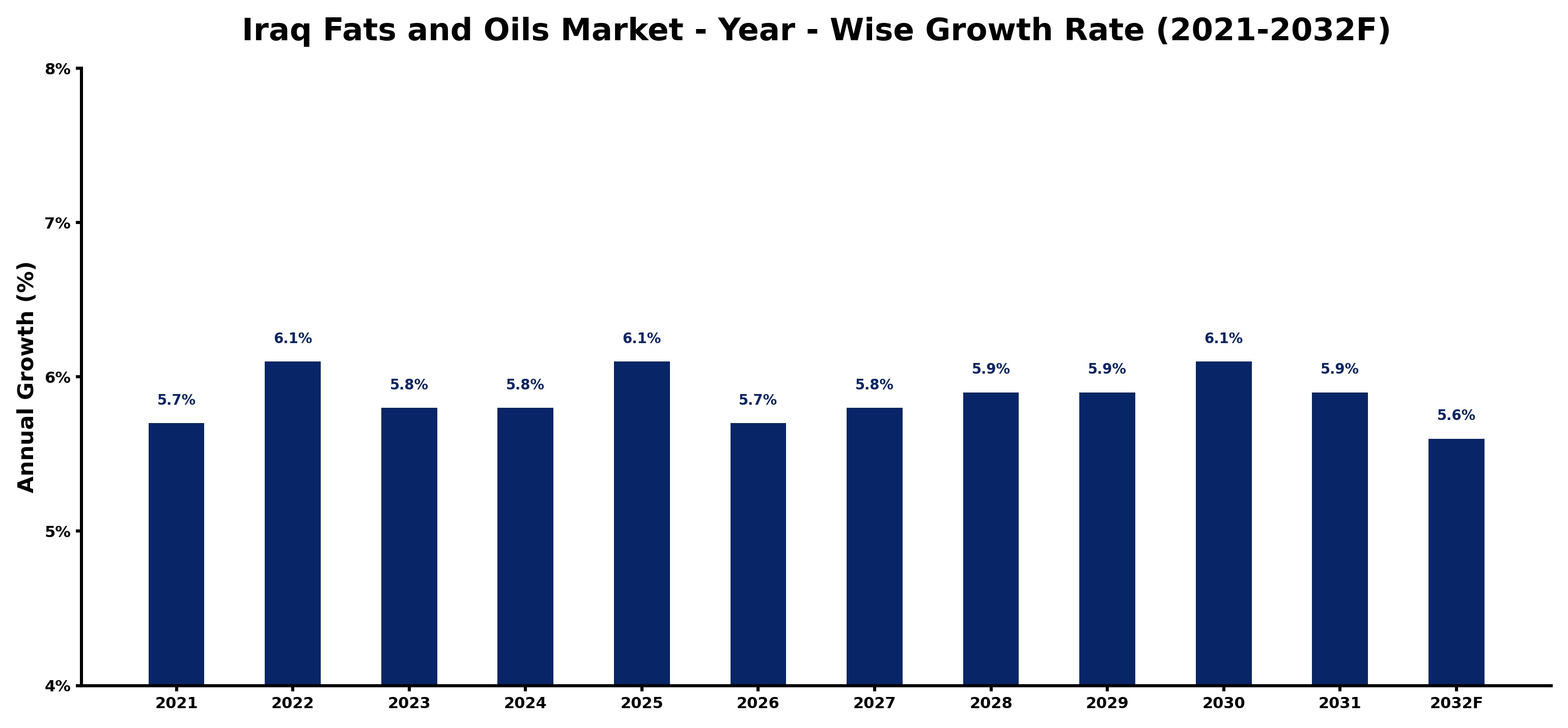 Iraq Fats and Oils Market Year-wise Growth Rate and Key Drivers