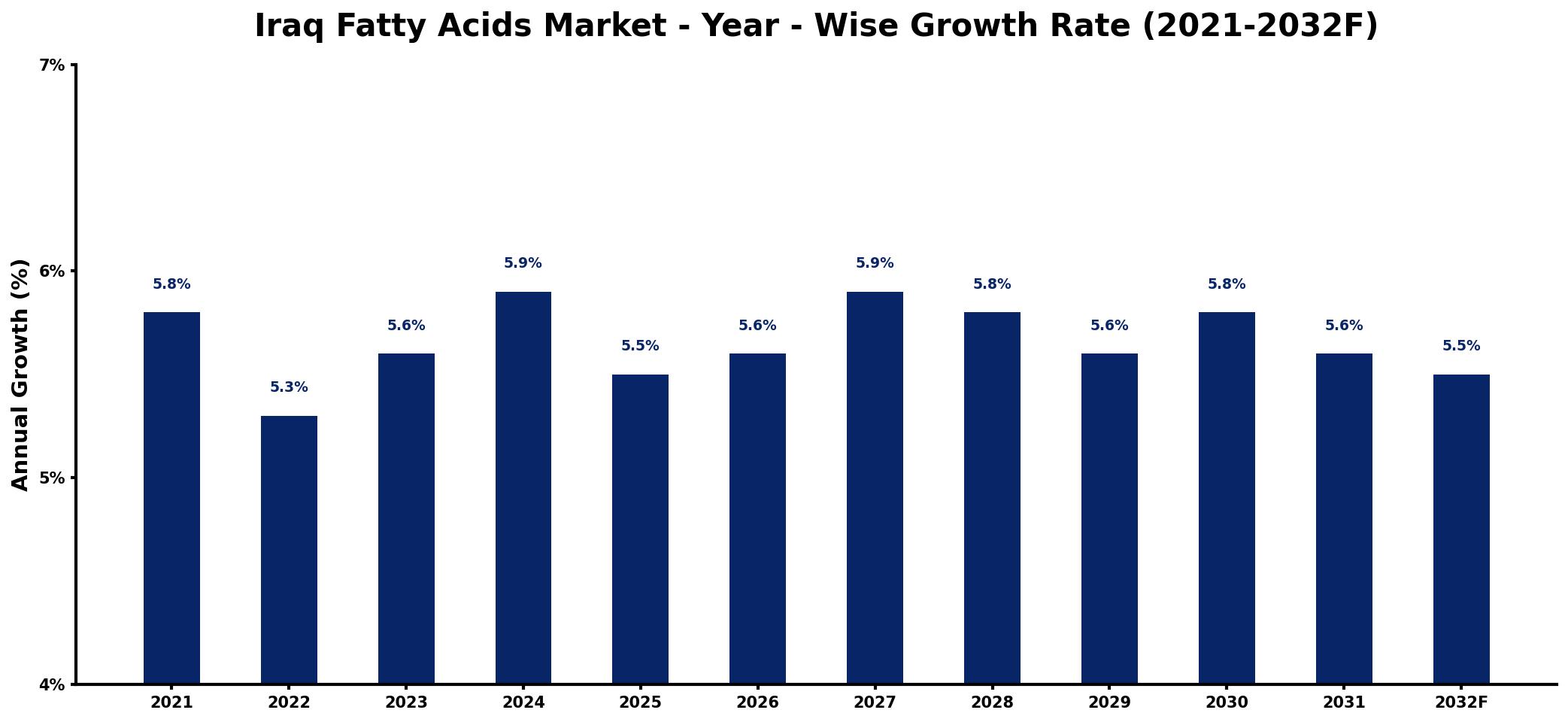 Iraq Fatty Acids Market Year-wise Growth Rate and Key Drivers