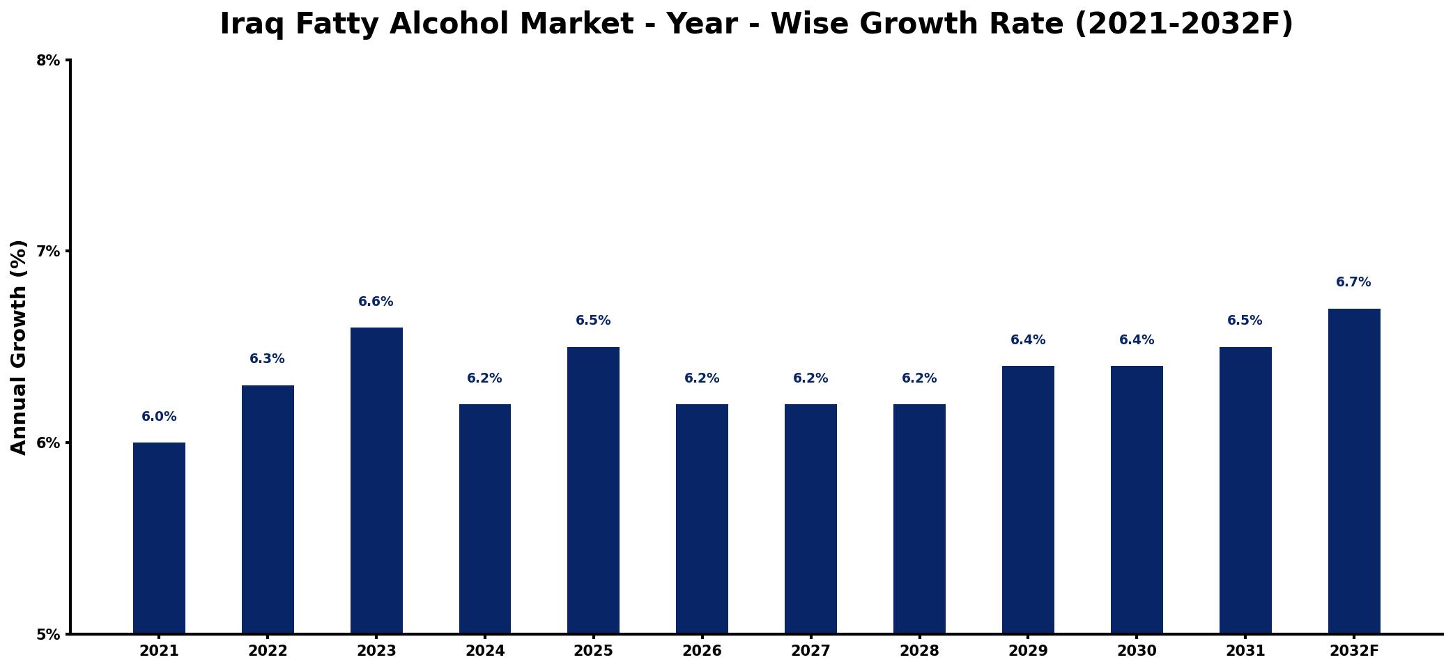 Iraq Fatty Alcohol Market Year-wise Growth Rate and Key Drivers