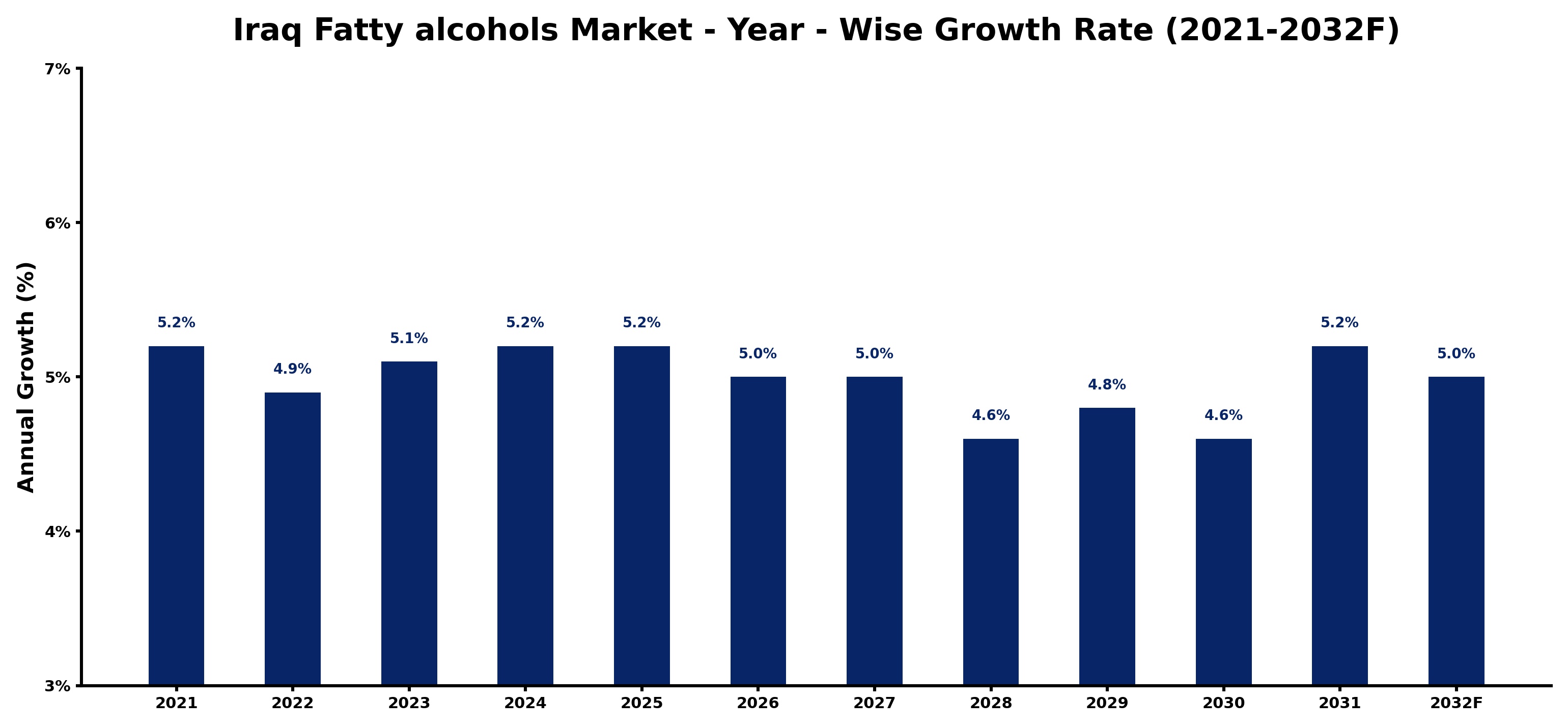 Iraq Fatty alcohols Market Year-wise Growth Rate and Key Drivers