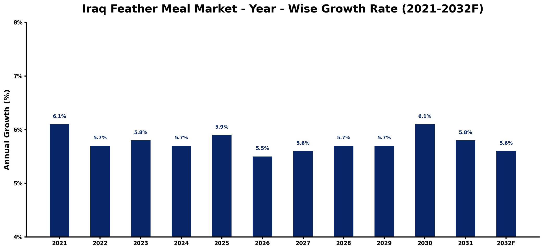 Iraq Feather Meal Market Year-wise Growth Rate and Key Drivers