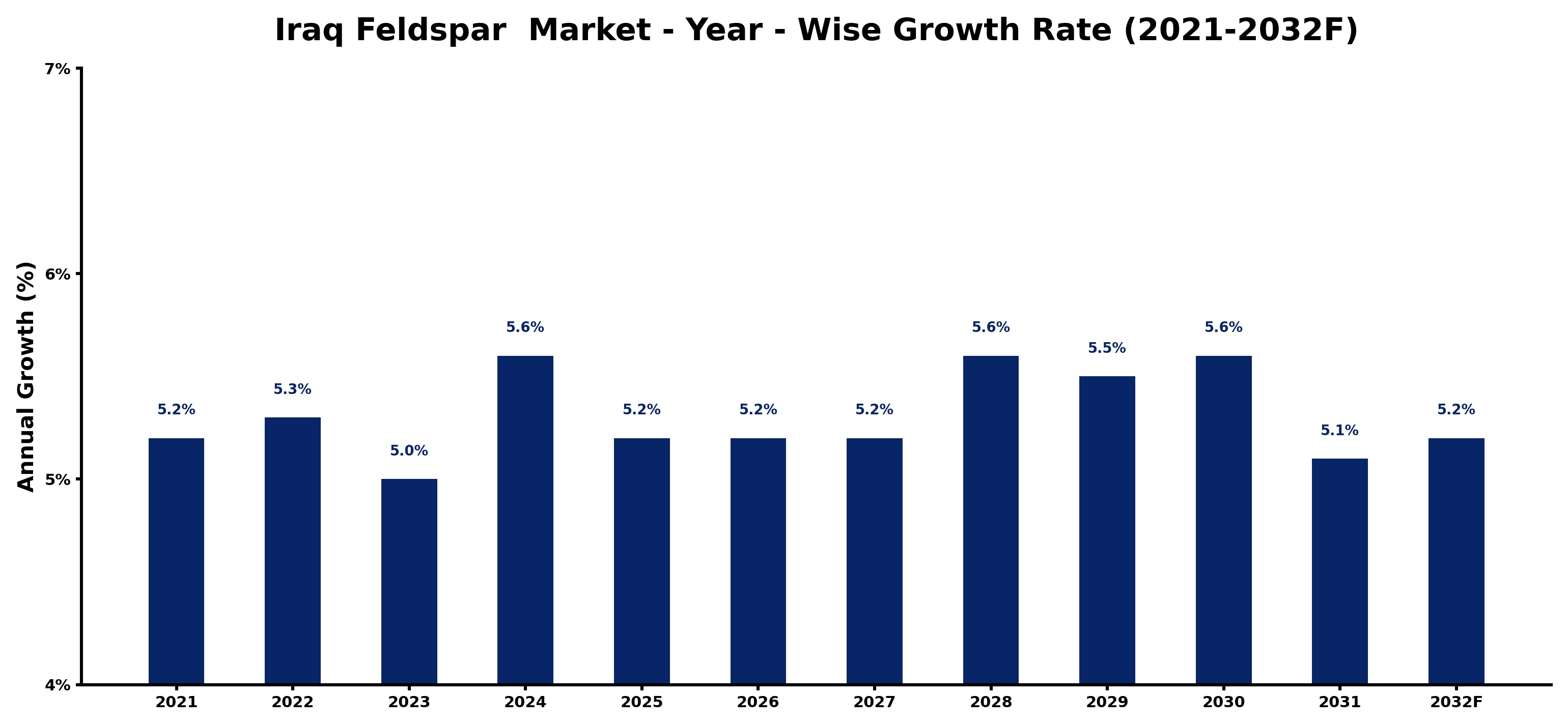 Iraq Feldspar  Market Year-wise Growth Rate and Key Drivers