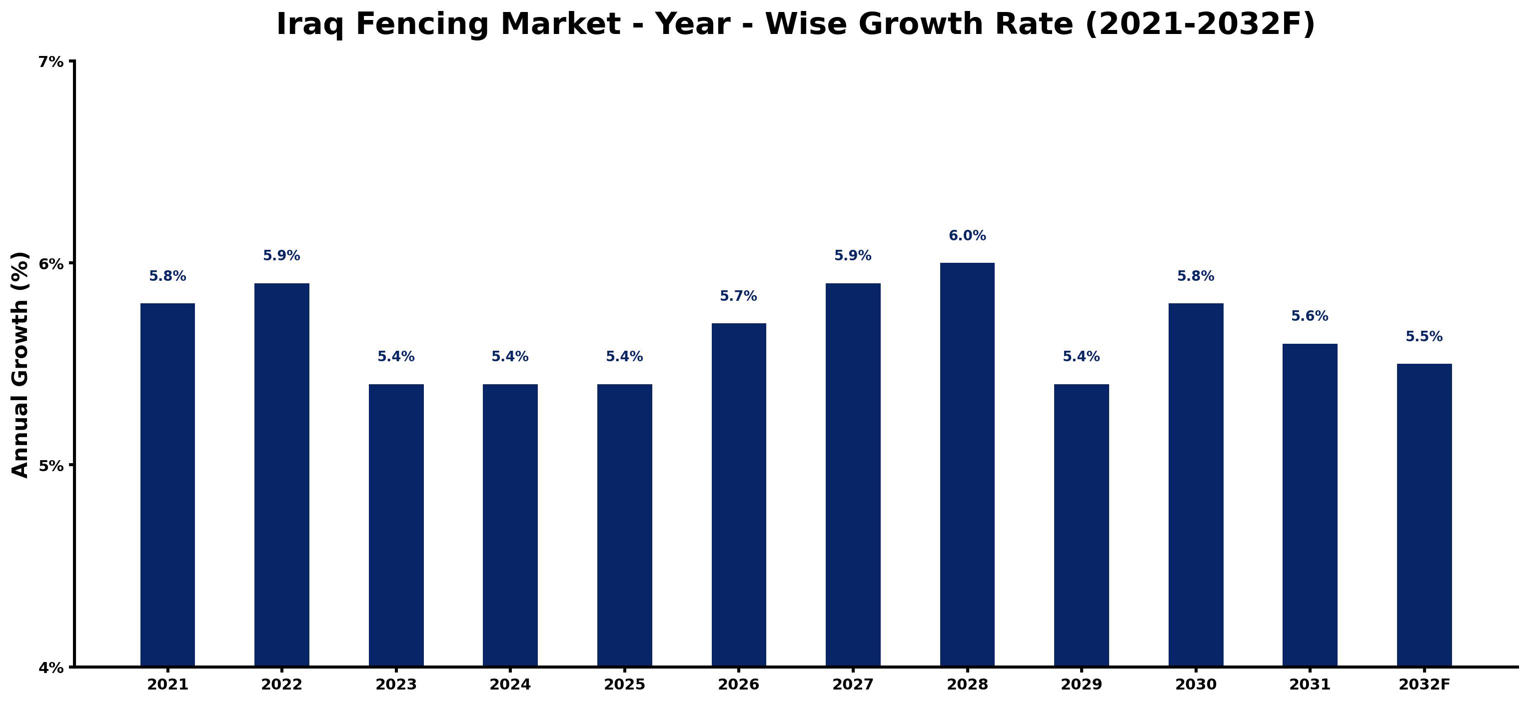 Iraq Fencing Market Year-wise Growth Rate and Key Drivers