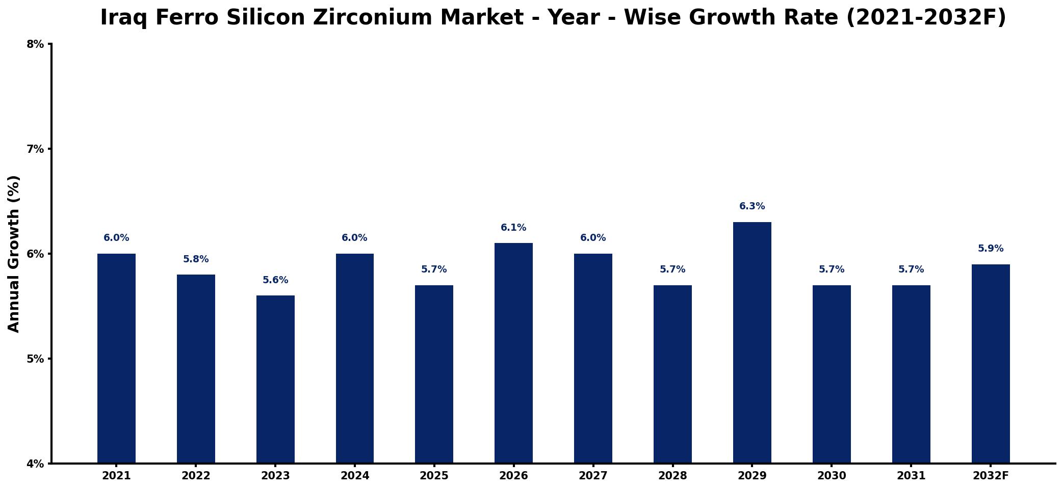 Iraq Ferro Silicon Zirconium Market Year-wise Growth Rate and Key Drivers