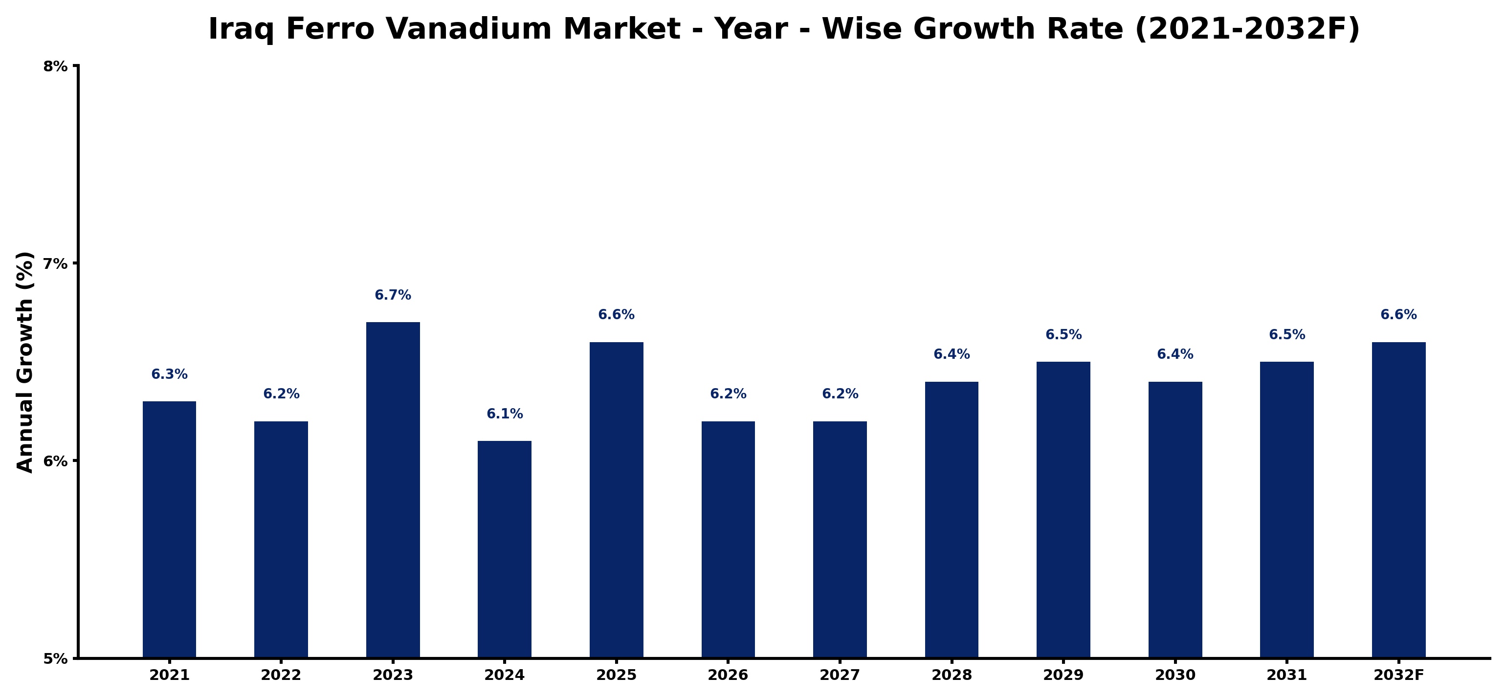 Iraq Ferro Vanadium Market Year-wise Growth Rate and Key Drivers