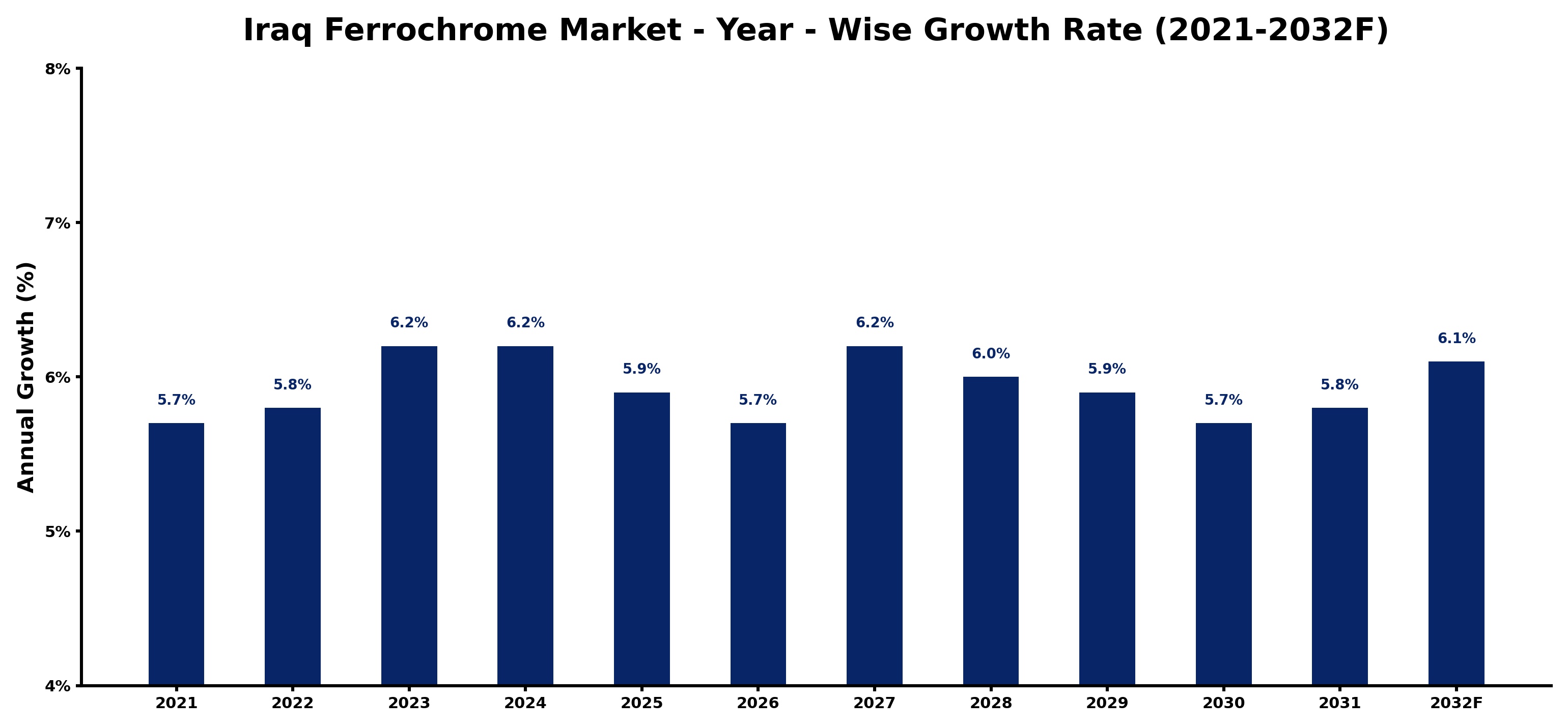 Iraq Ferrochrome Market Year-wise Growth Rate and Key Drivers