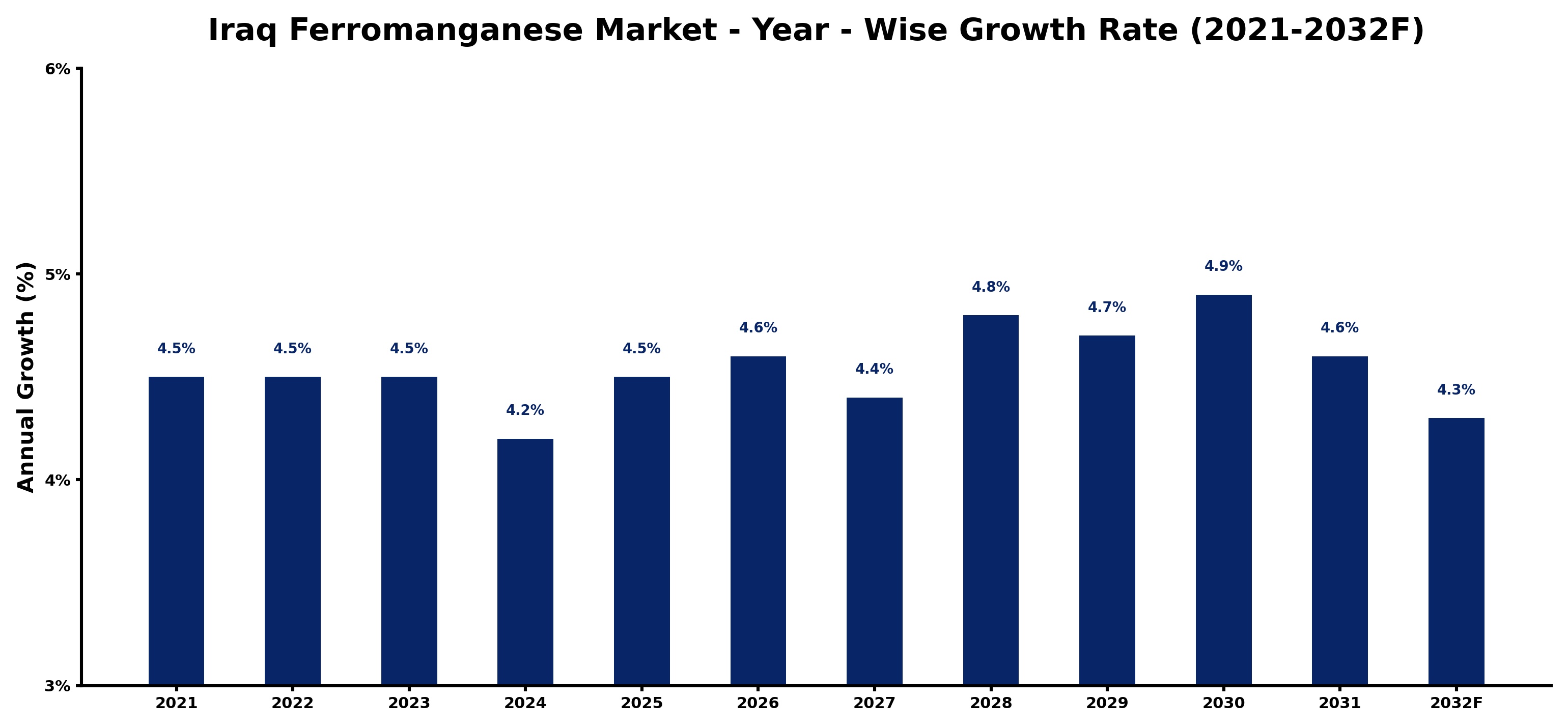 Iraq Ferromanganese Market Year-wise Growth Rate and Key Drivers