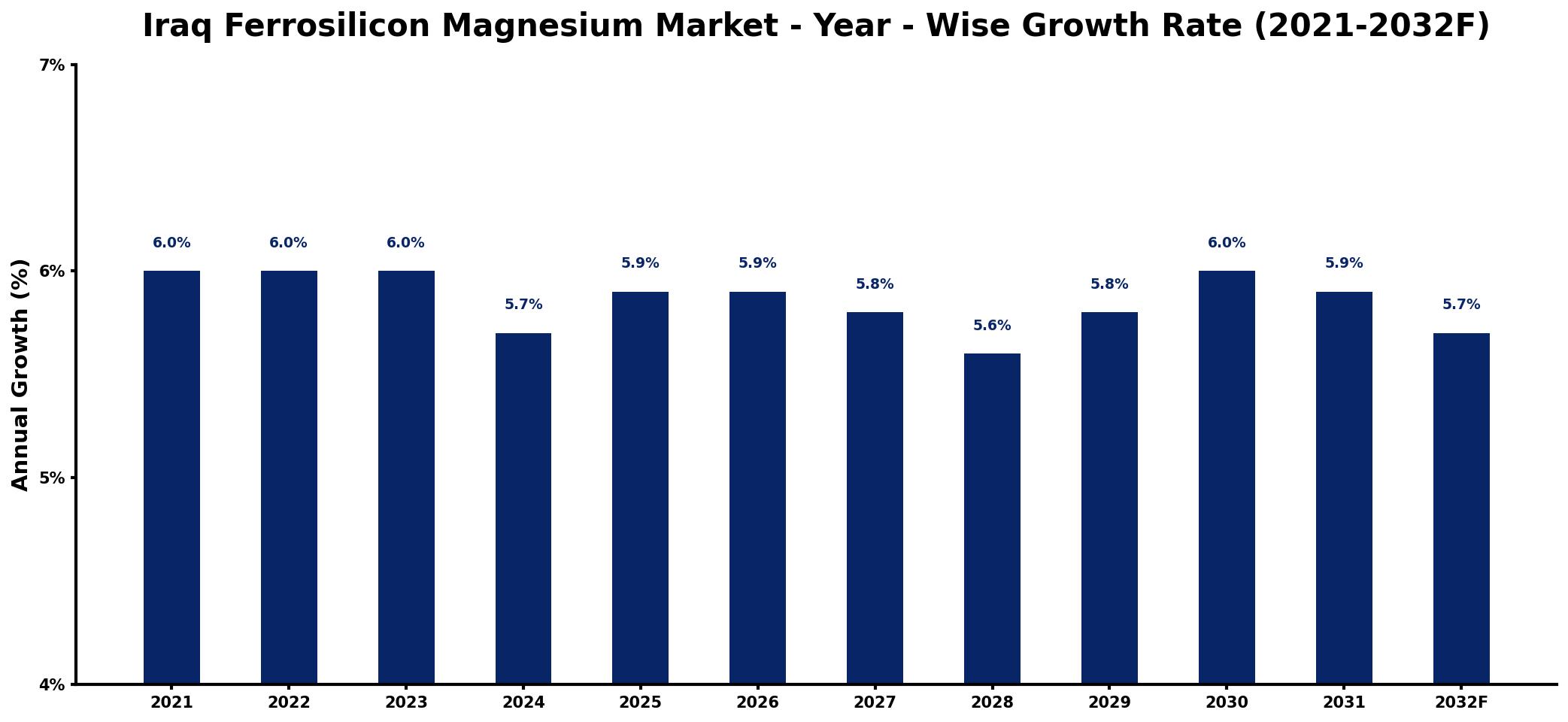 Iraq Ferrosilicon Magnesium Market Year-wise Growth Rate and Key Drivers