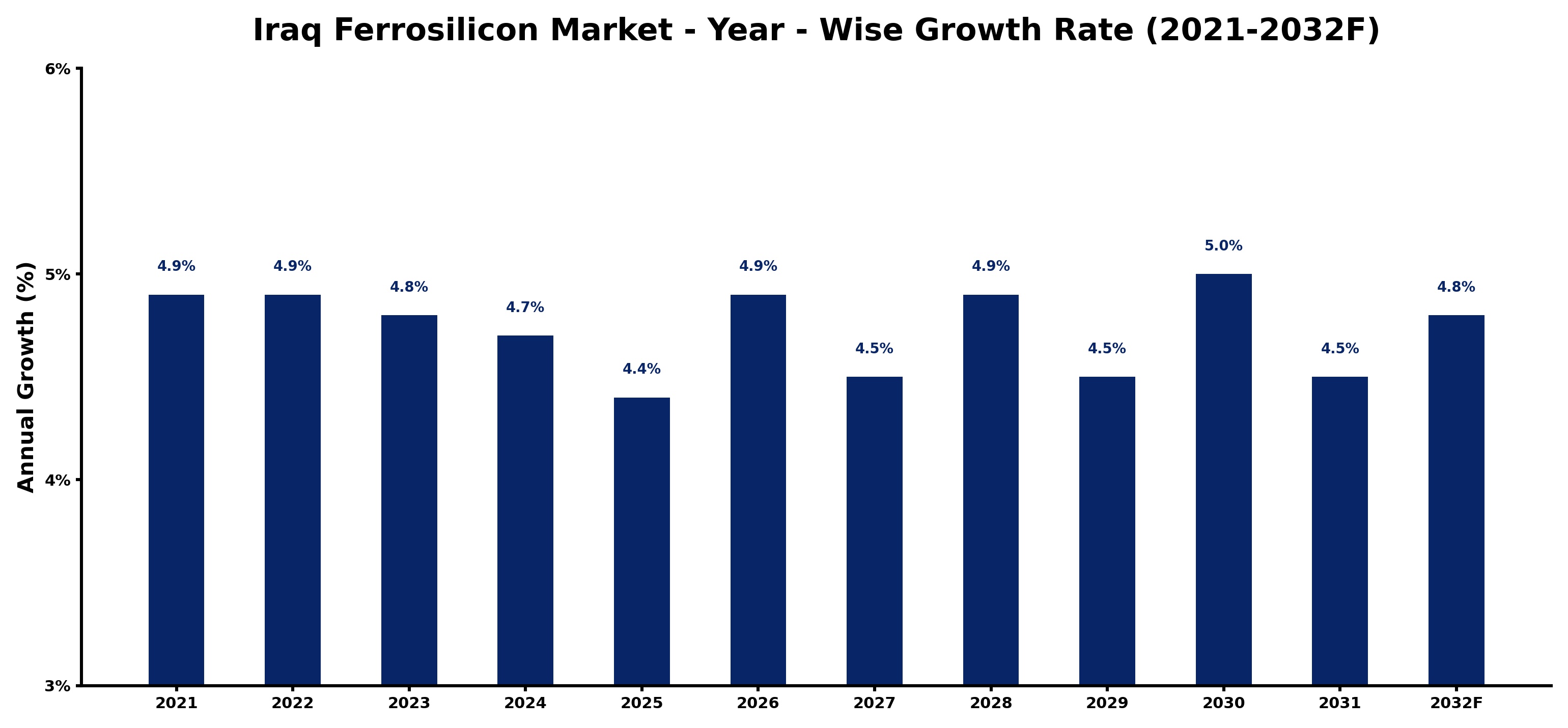 Iraq Ferrosilicon Market Year-wise Growth Rate and Key Drivers