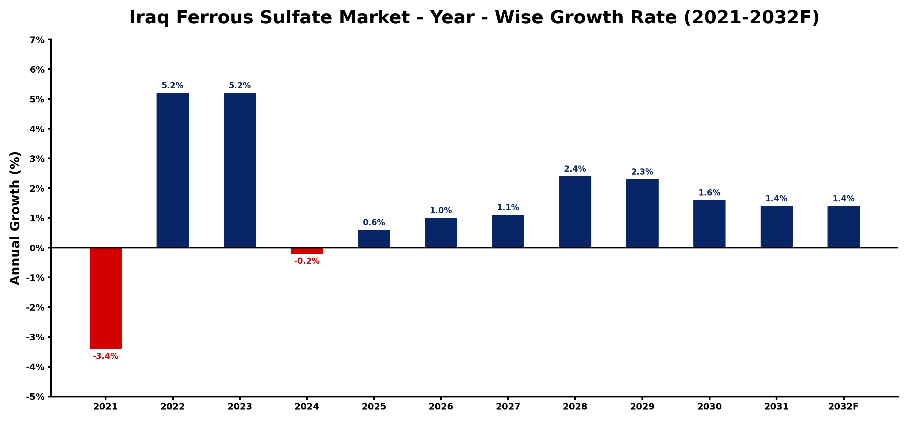 Iraq Ferrous Sulfate Market Year-wise Growth Rate and Key Drivers