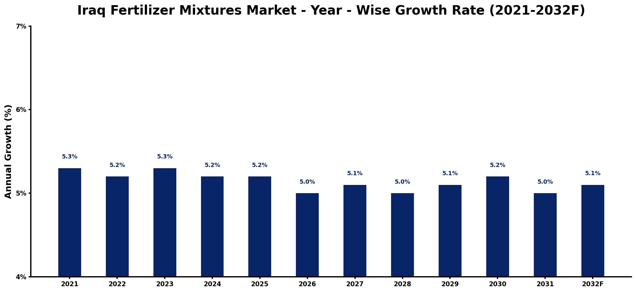 Iraq Fertilizer Mixtures Market Year-wise Growth Rate and Key Drivers