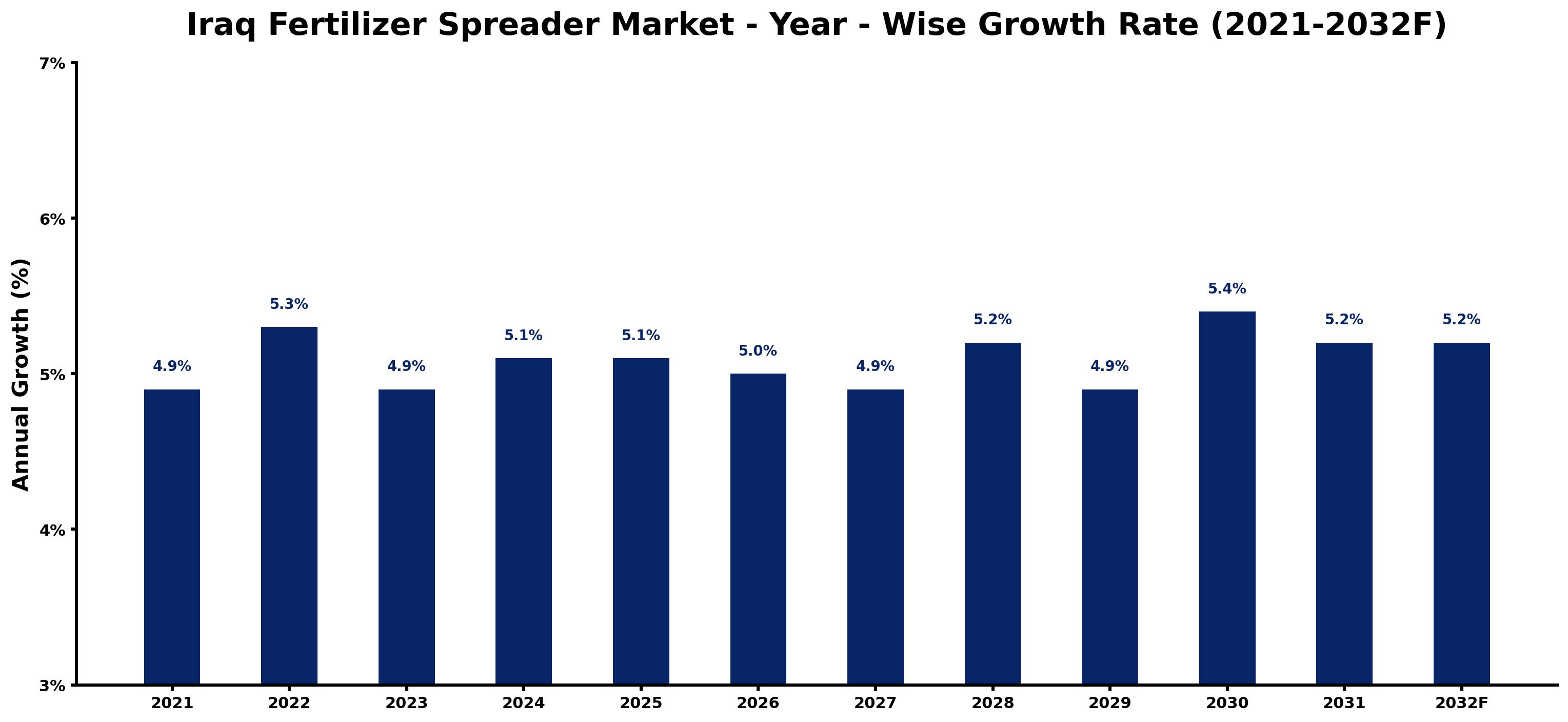 Iraq Fertilizer Spreader Market Year-wise Growth Rate and Key Drivers
