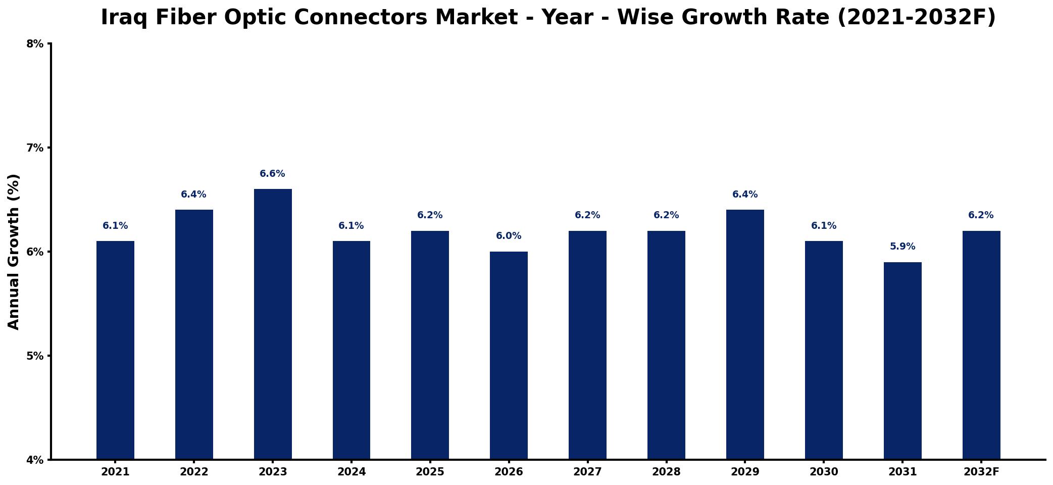 Iraq Fiber Optic Connectors Market Year-wise Growth Rate and Key Drivers