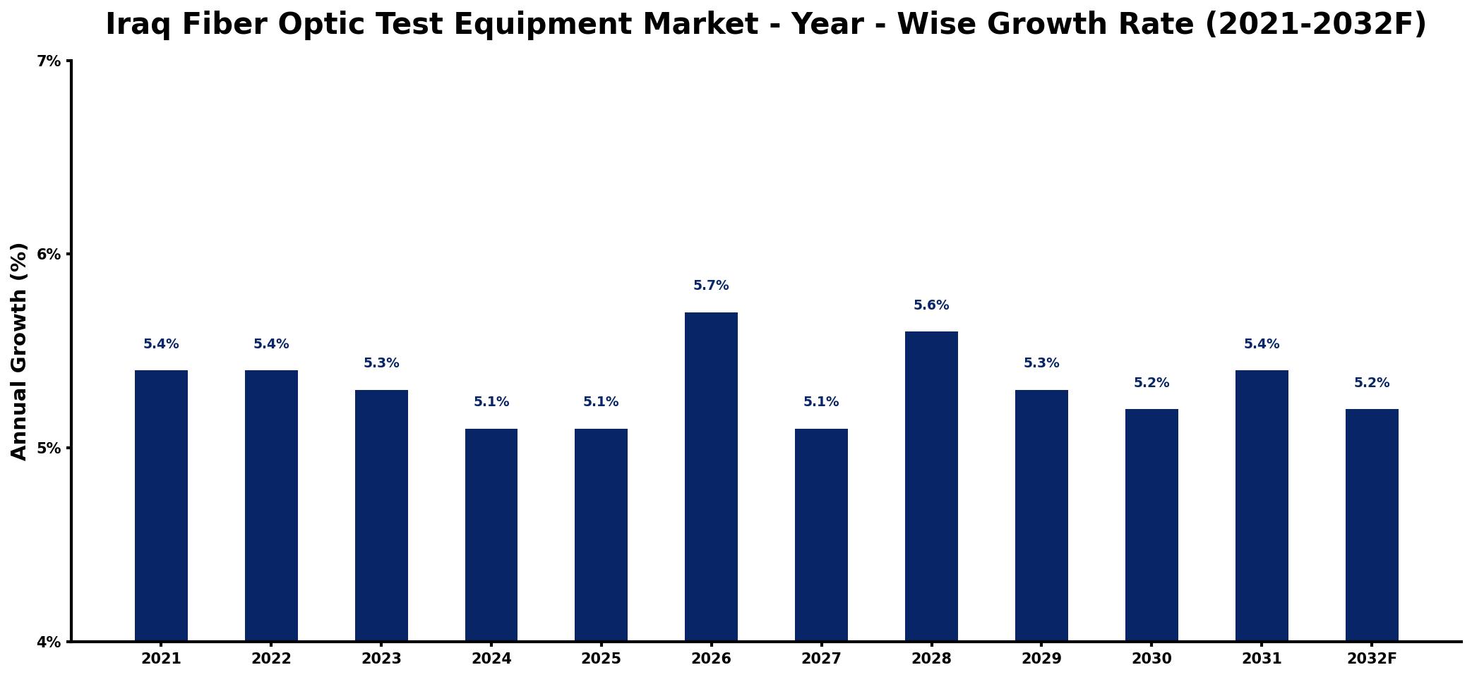 Iraq Fiber Optic Test Equipment Market Year-wise Growth Rate and Key Drivers