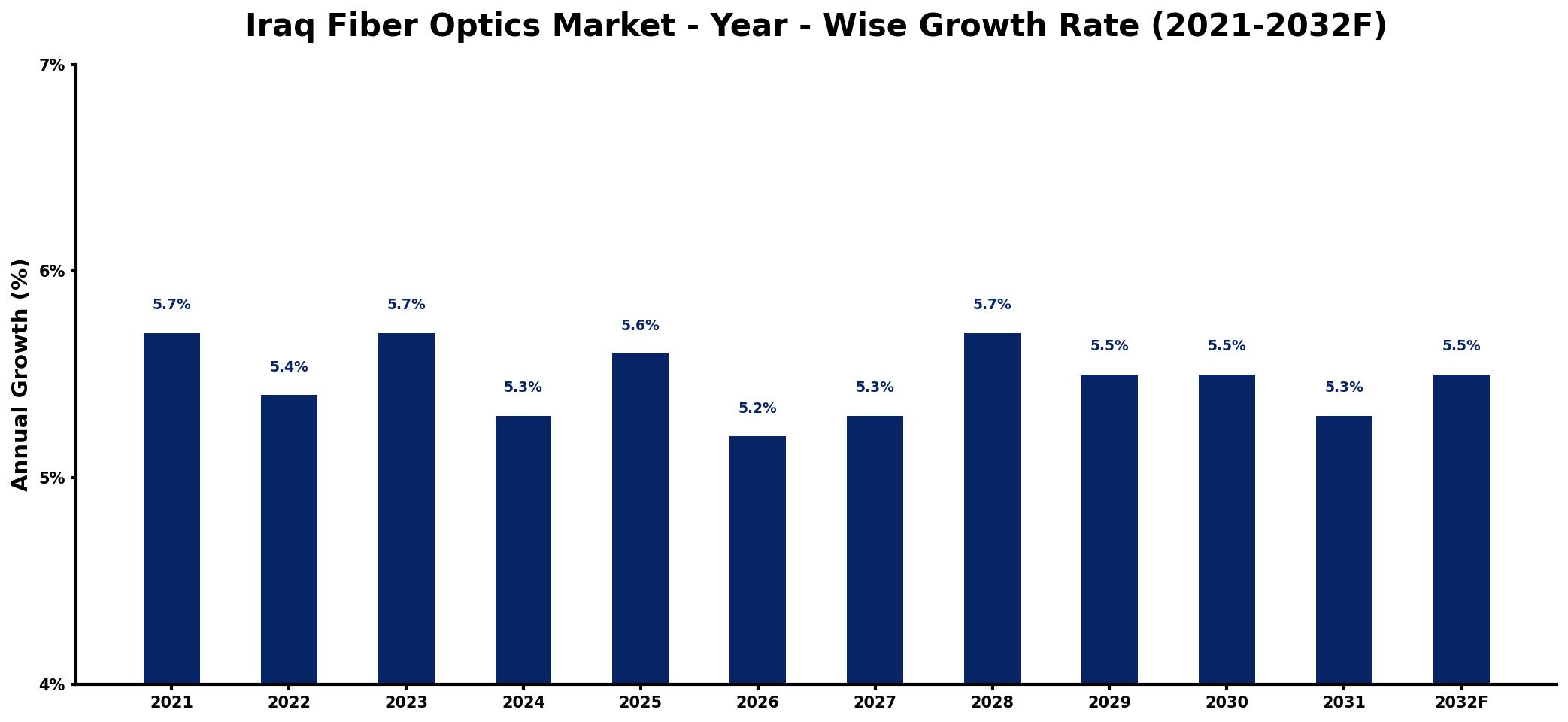 Iraq Fiber Optics Market Year-wise Growth Rate and Key Drivers