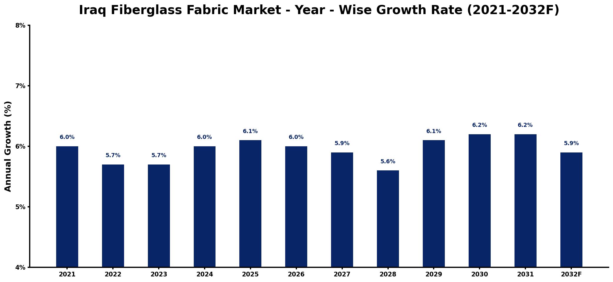 Iraq Fiberglass Fabric Market Year-wise Growth Rate and Key Drivers