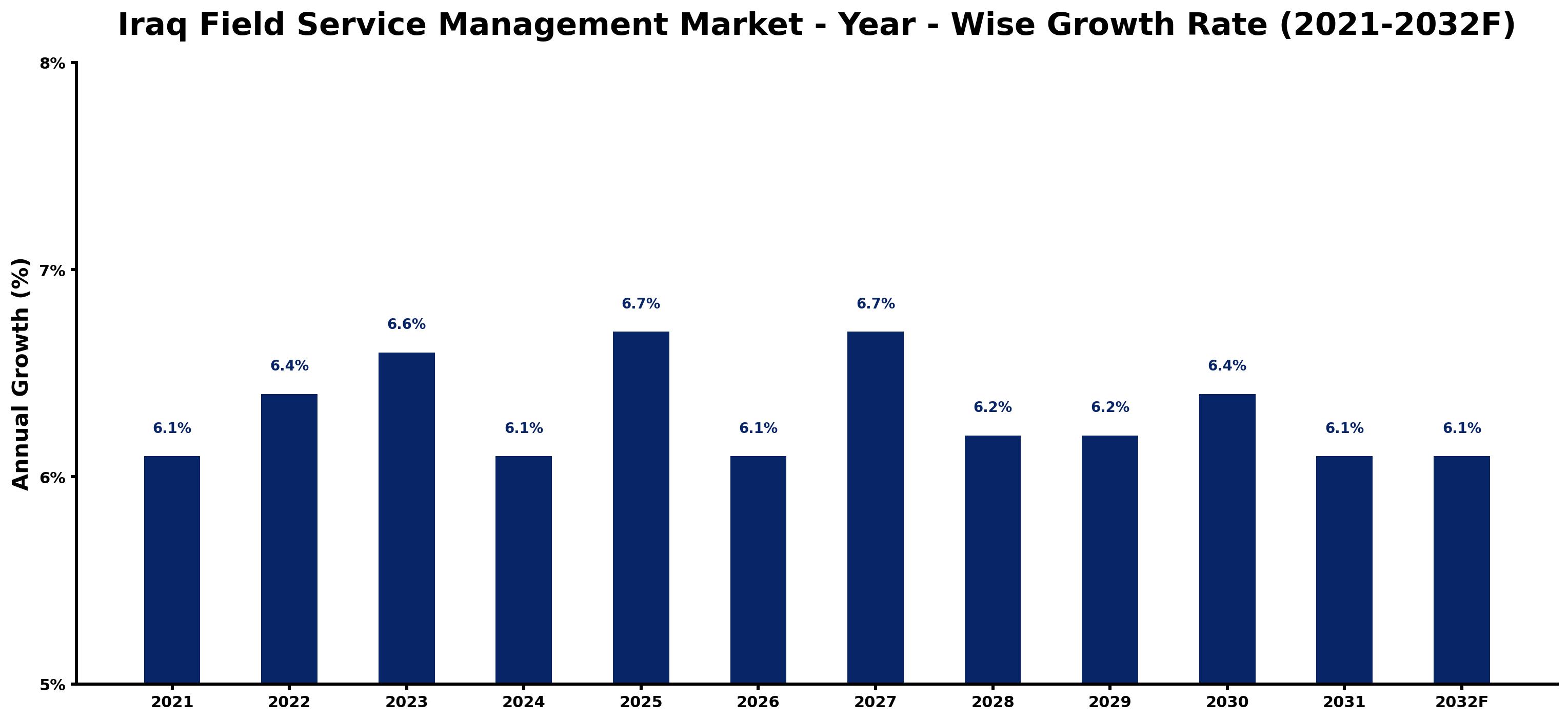 Iraq Field Service Management Market Year-wise Growth Rate and Key Drivers