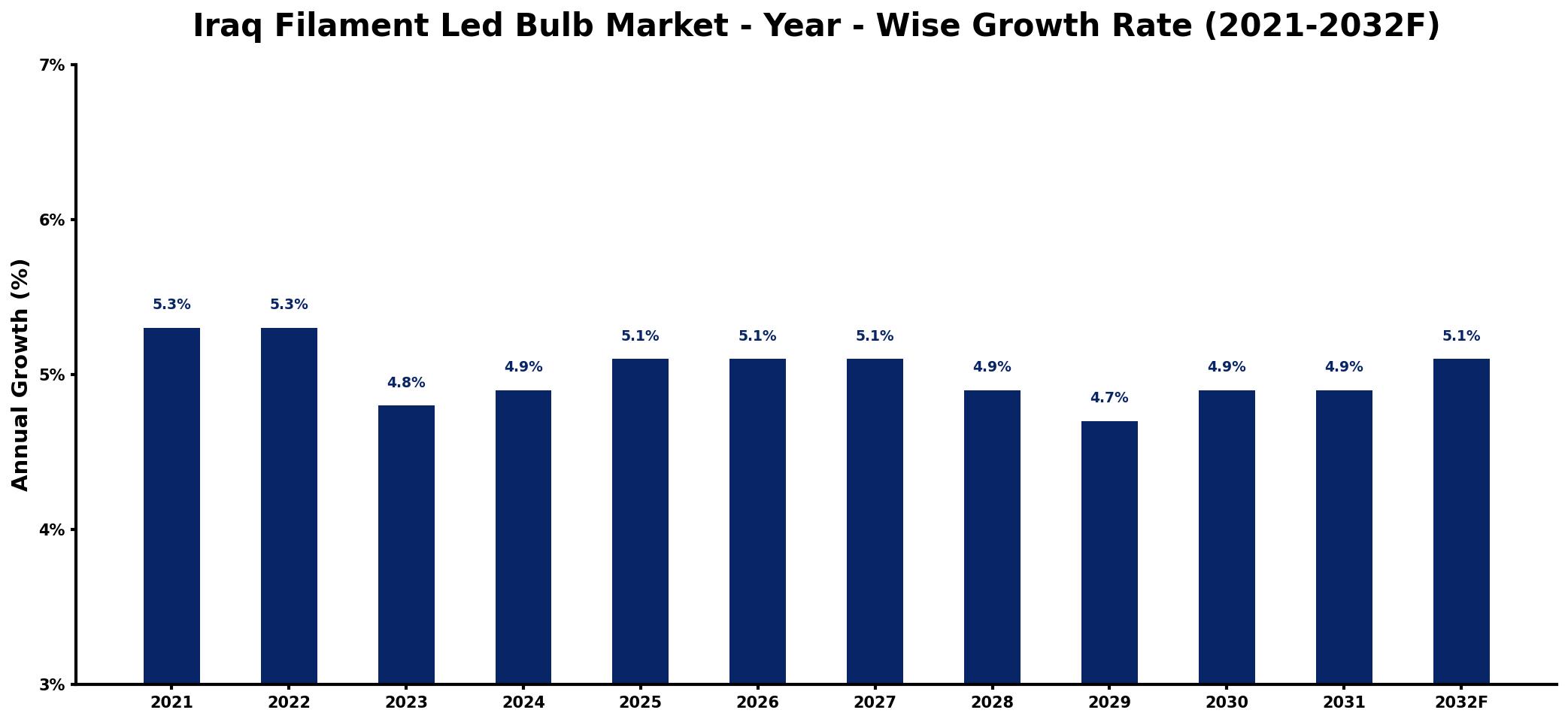 Iraq Filament Led Bulb Market Year-wise Growth Rate and Key Drivers
