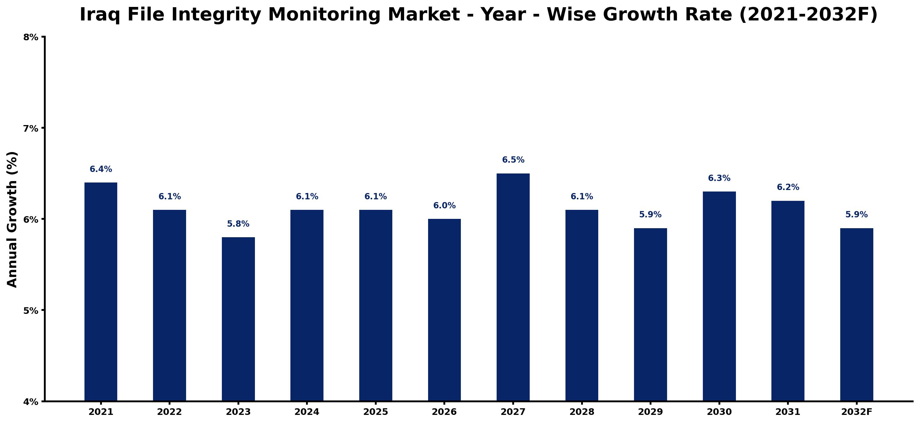 Iraq File Integrity Monitoring Market Year-wise Growth Rate and Key Drivers