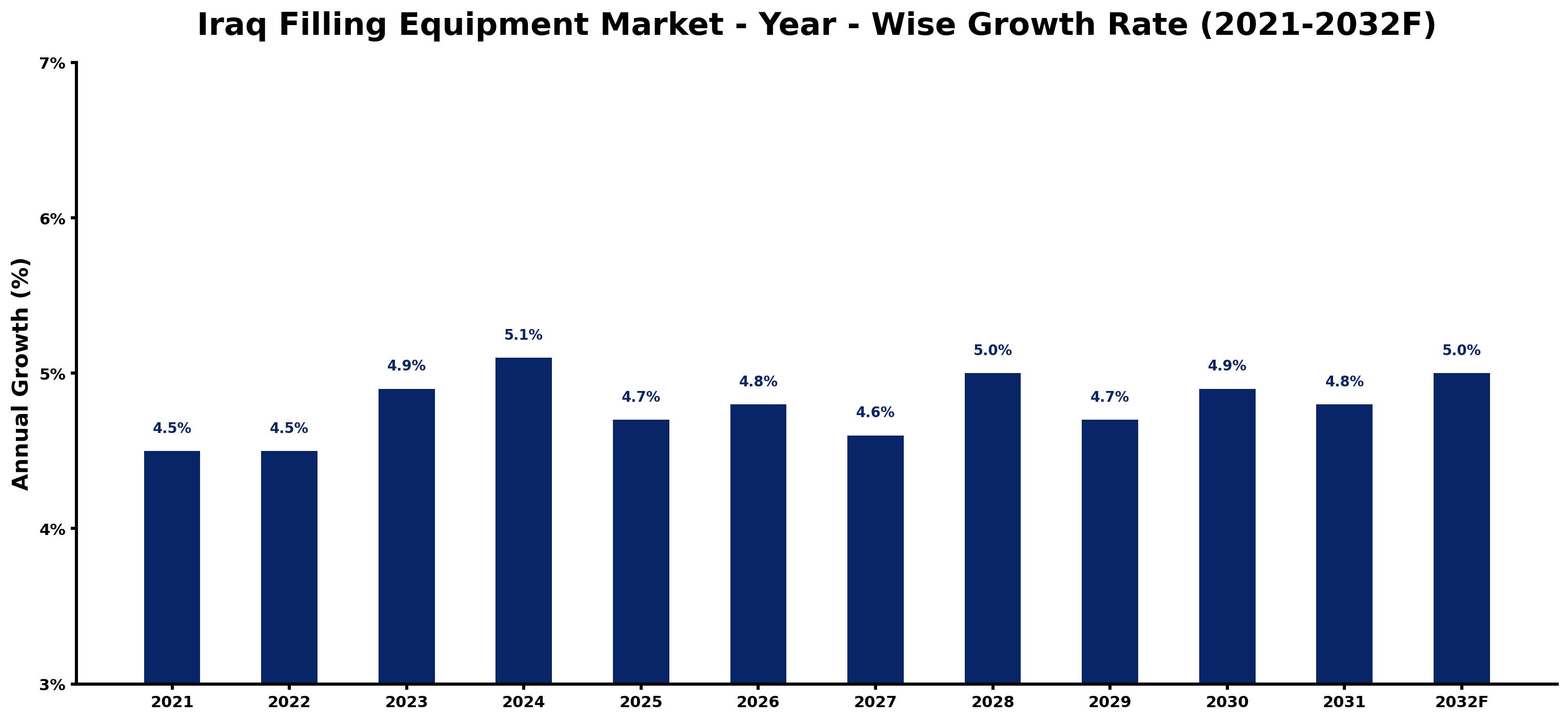 Iraq Filling Equipment Market Year-wise Growth Rate and Key Drivers