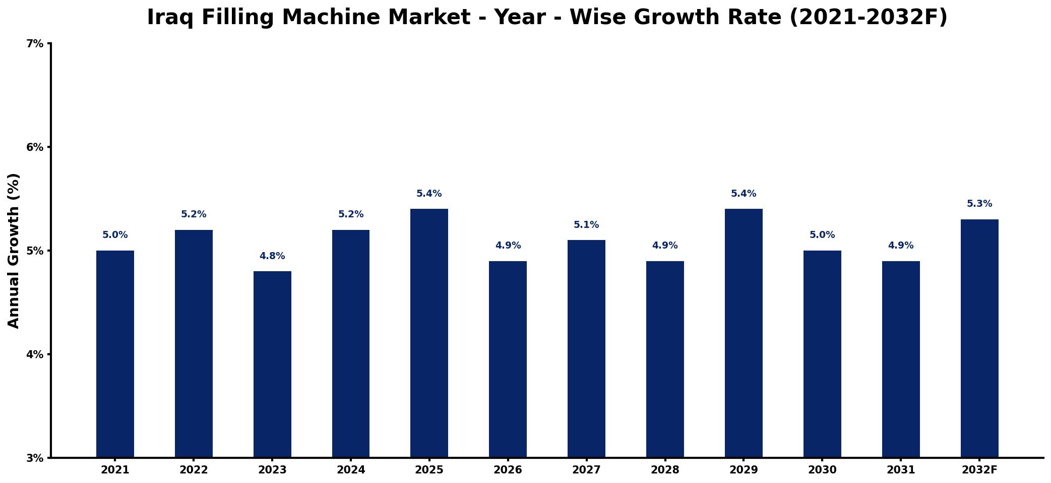 Iraq Filling Machine Market Year-wise Growth Rate and Key Drivers