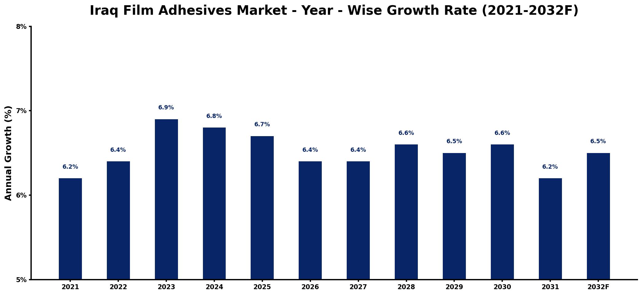 Iraq Film Adhesives Market Year-wise Growth Rate and Key Drivers