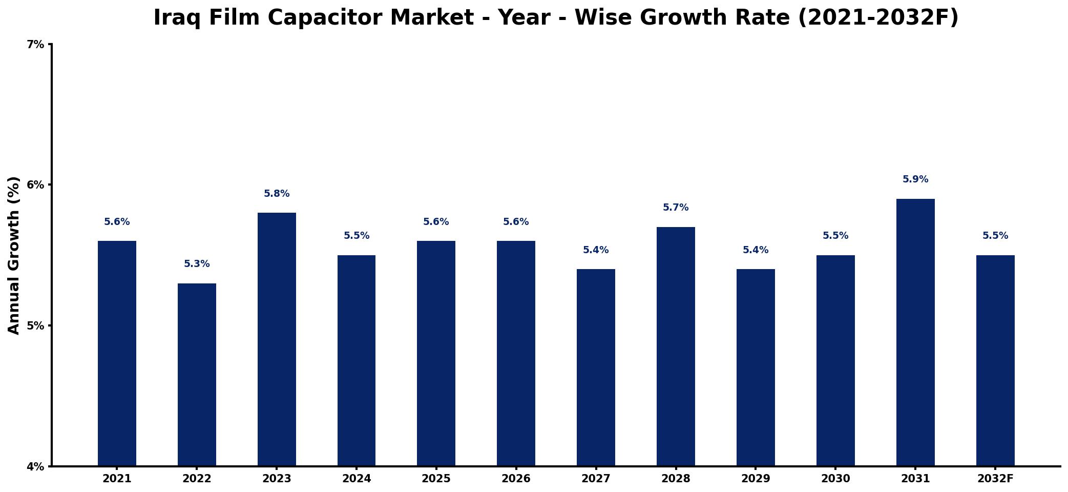 Iraq Film Capacitor Market Year-wise Growth Rate and Key Drivers
