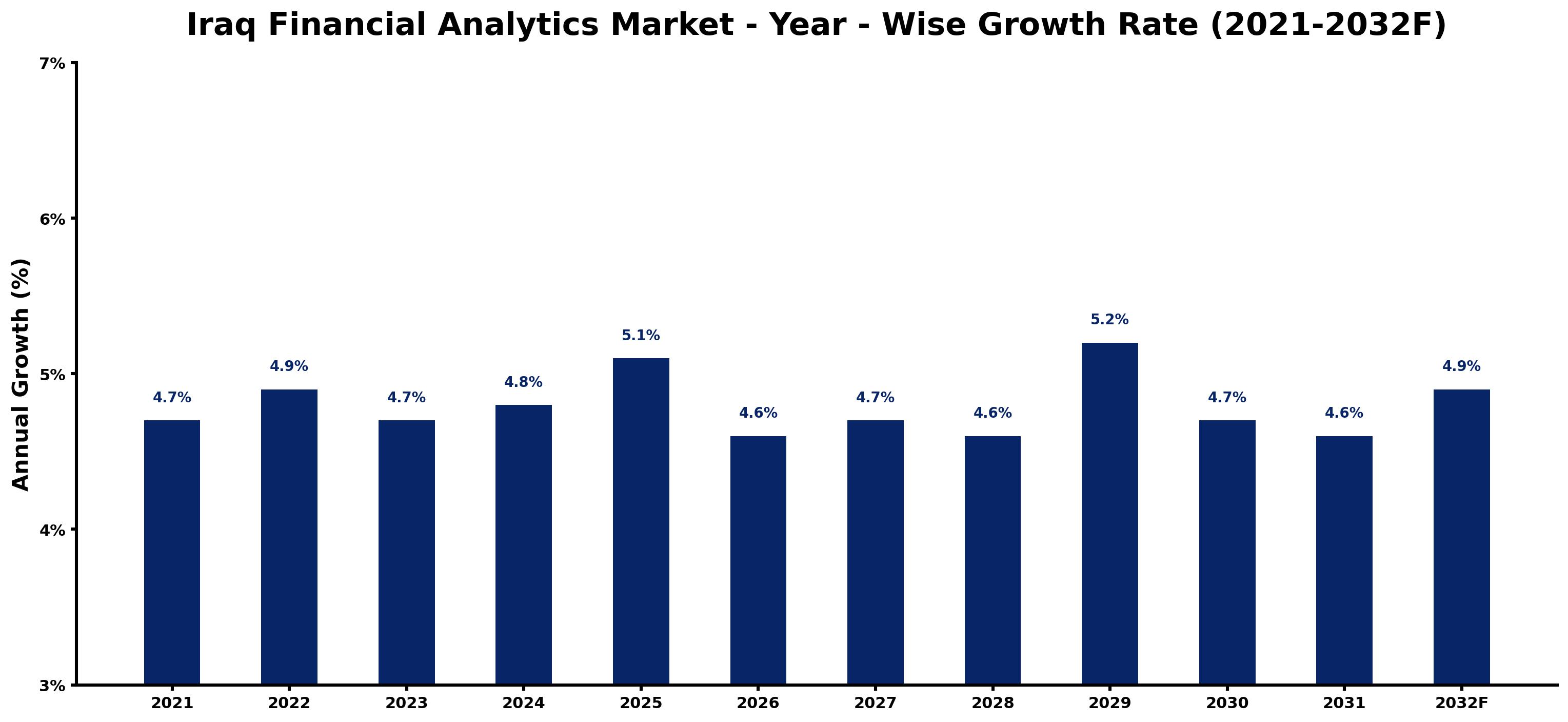 Iraq Financial Analytics Market Year-wise Growth Rate and Key Drivers